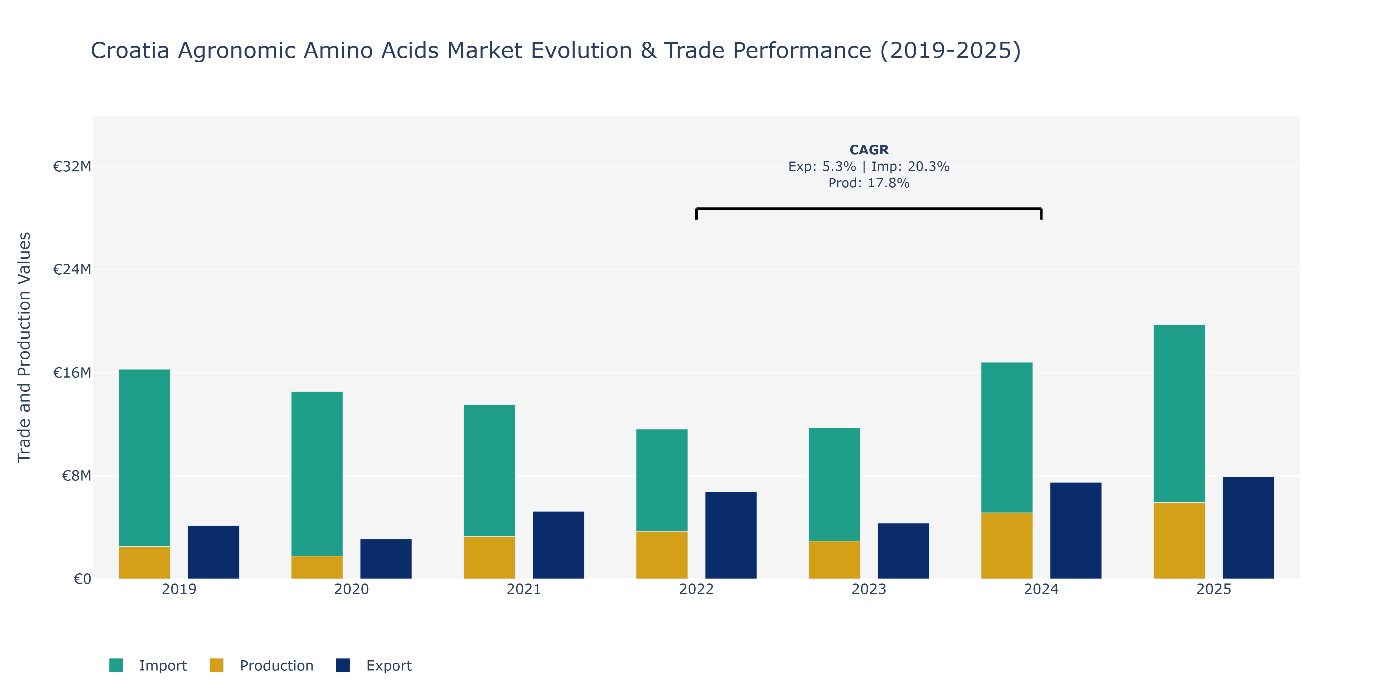 Croatia Agronomic Amino Acids Market: Production & Trade Performance (2019-2025)