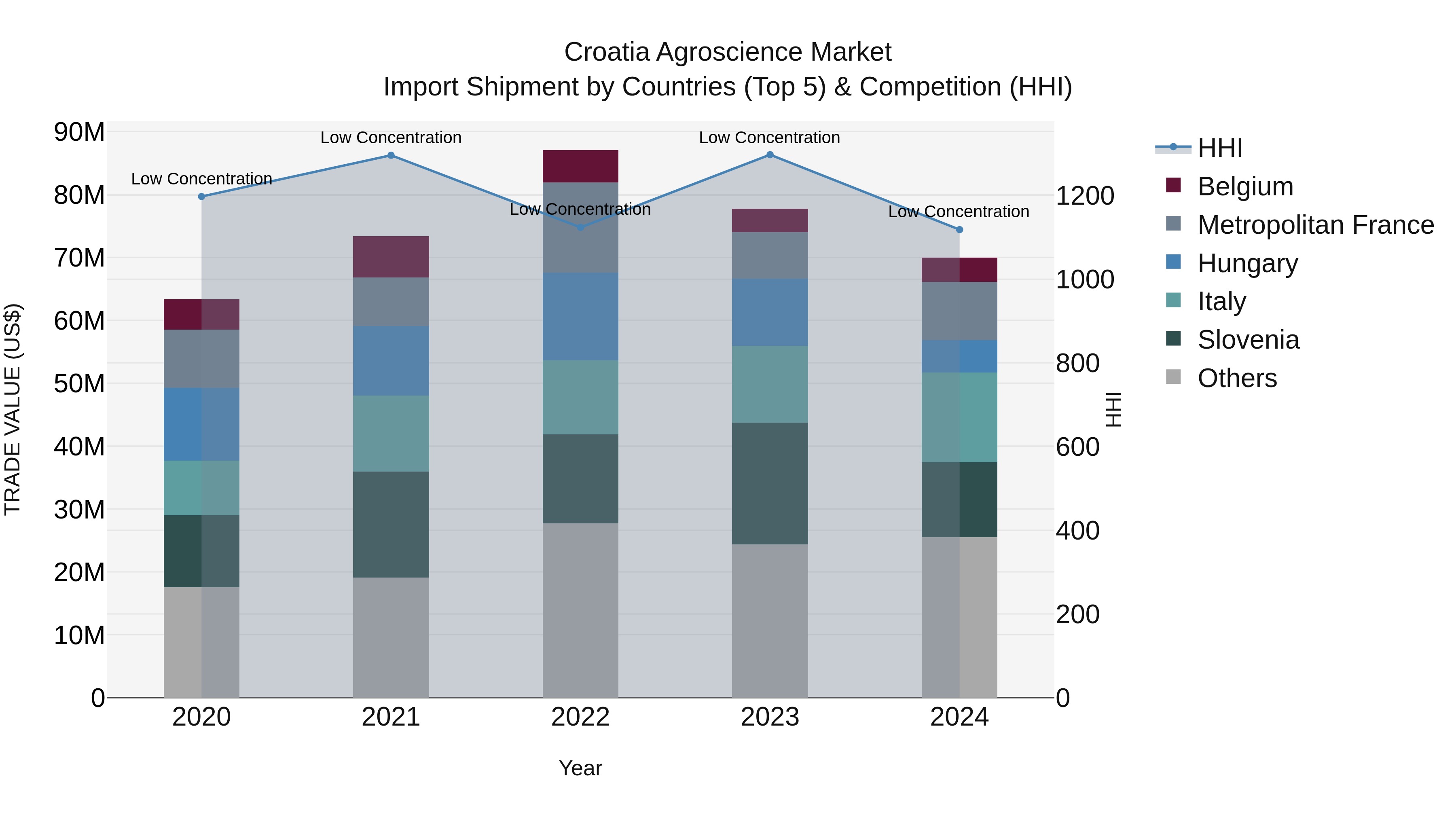 Croatia Agroscience Market Top 5 Importing Countries and Market Competition (HHI) Analysis