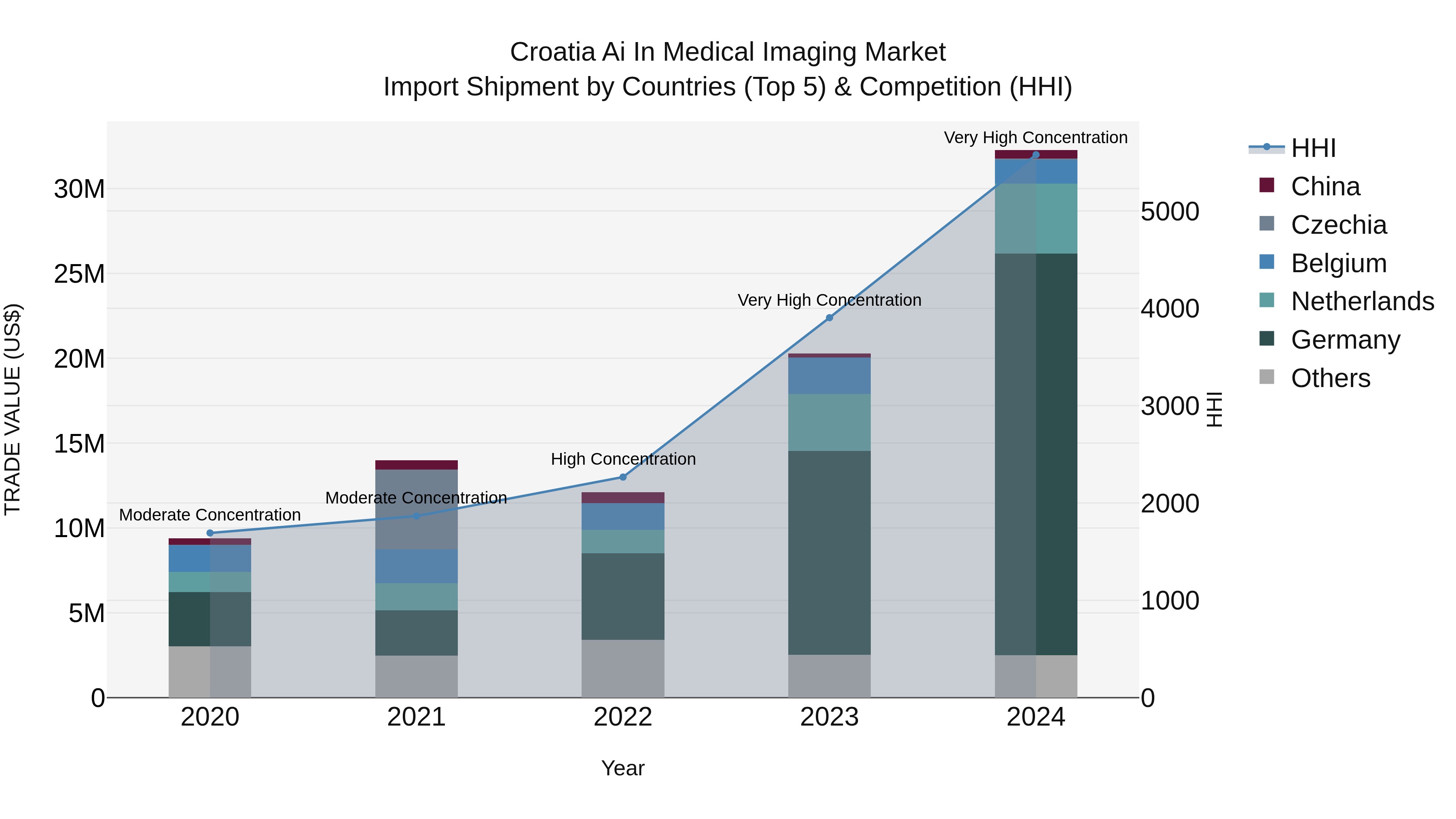 Croatia Ai in Medical Imaging Market Top 5 Importing Countries and Market Competition (HHI) Analysis