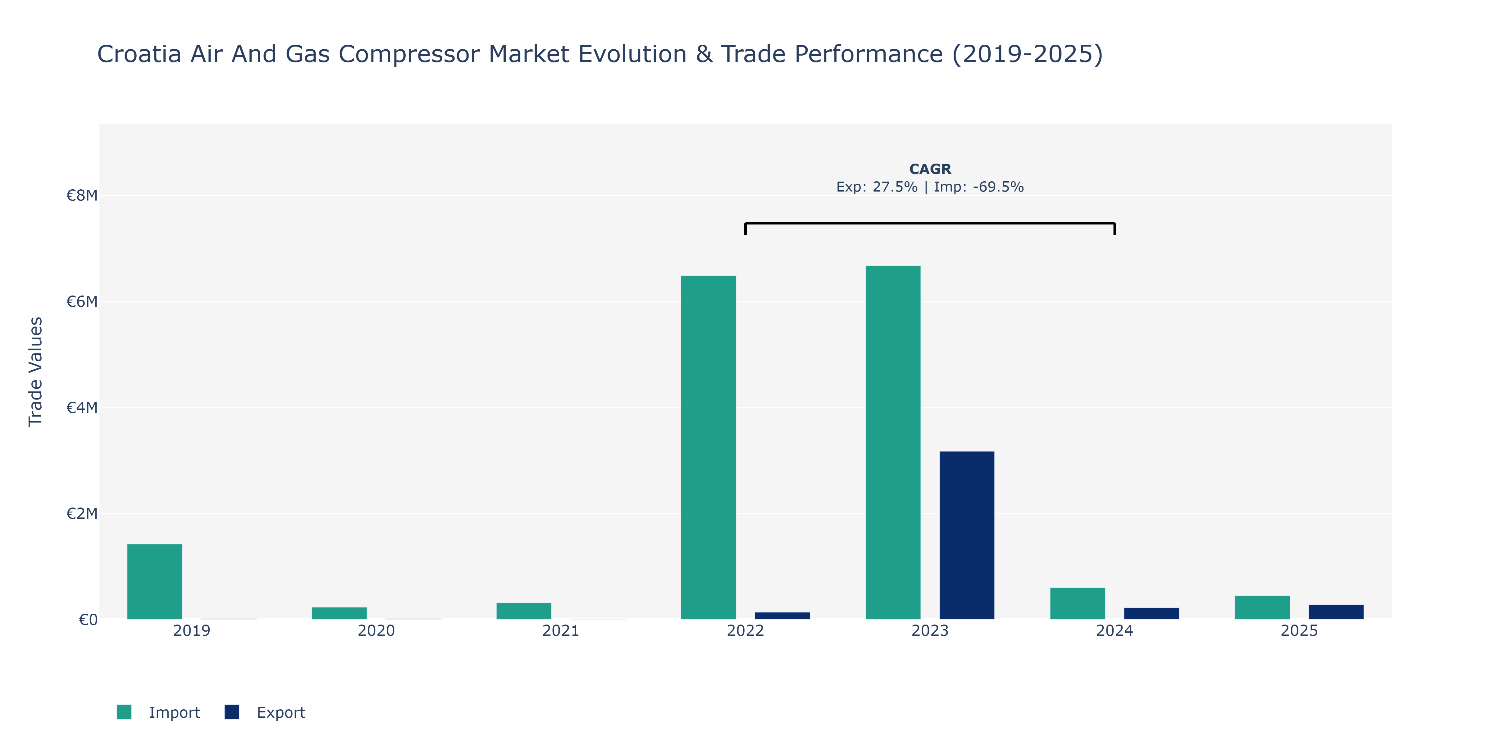 Croatia Air And Gas Compressor Market: Production & Trade Performance (2019-2025)