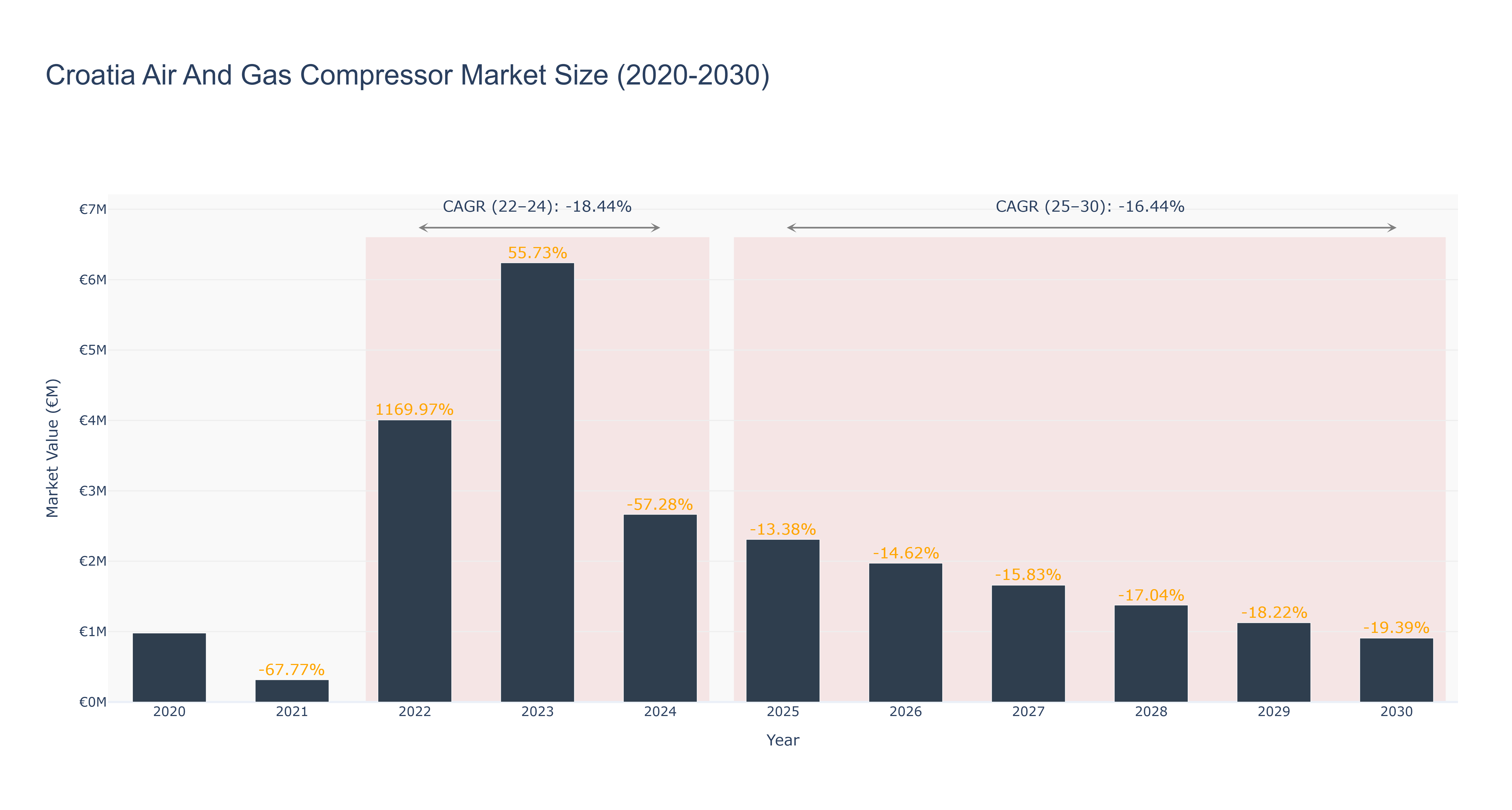 Croatia Air And Gas Compressor Market Size (2020-2030)