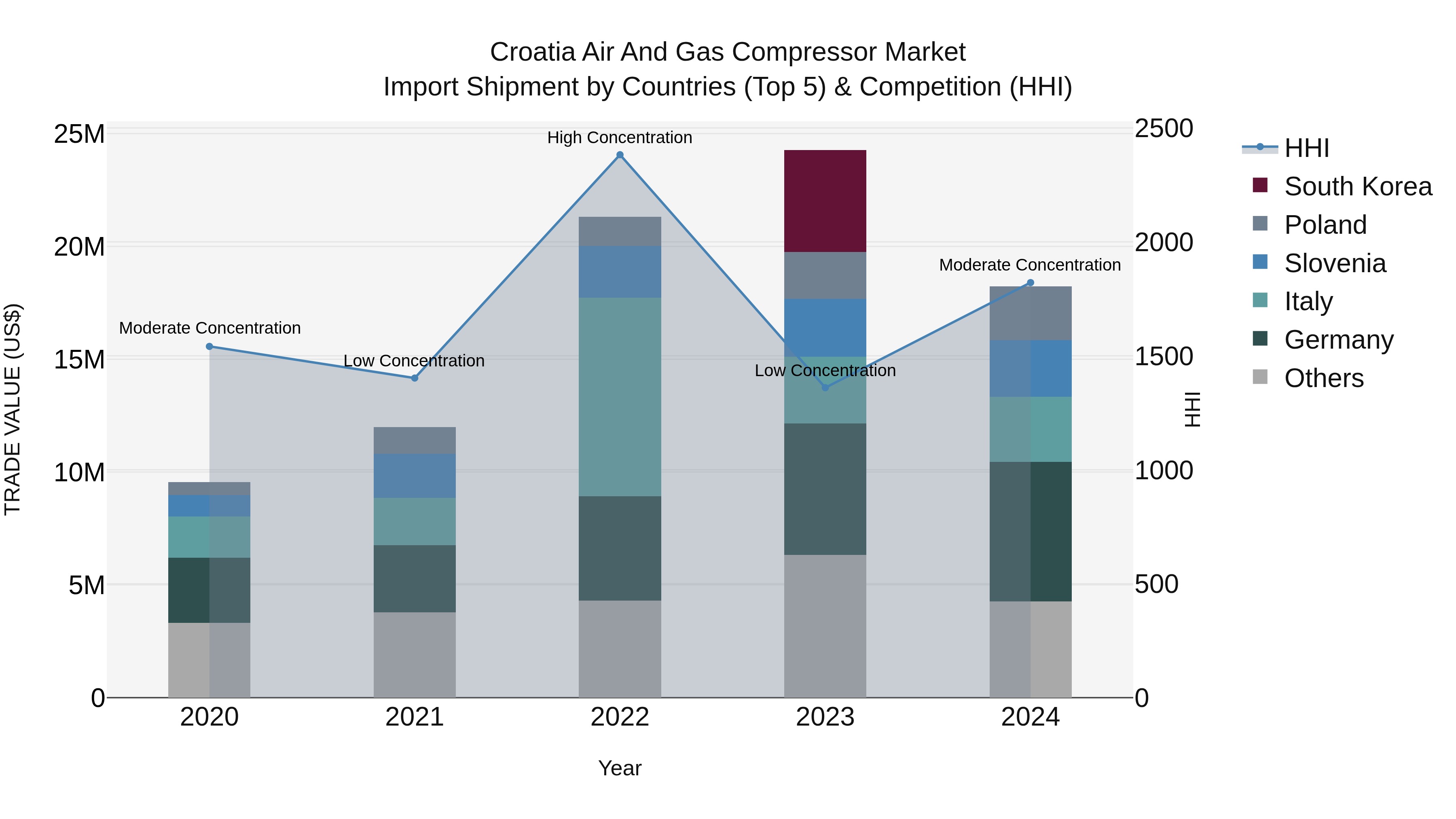 Croatia Air and Gas Compressor Market Top 5 Importing Countries and Market Competition (HHI) Analysis