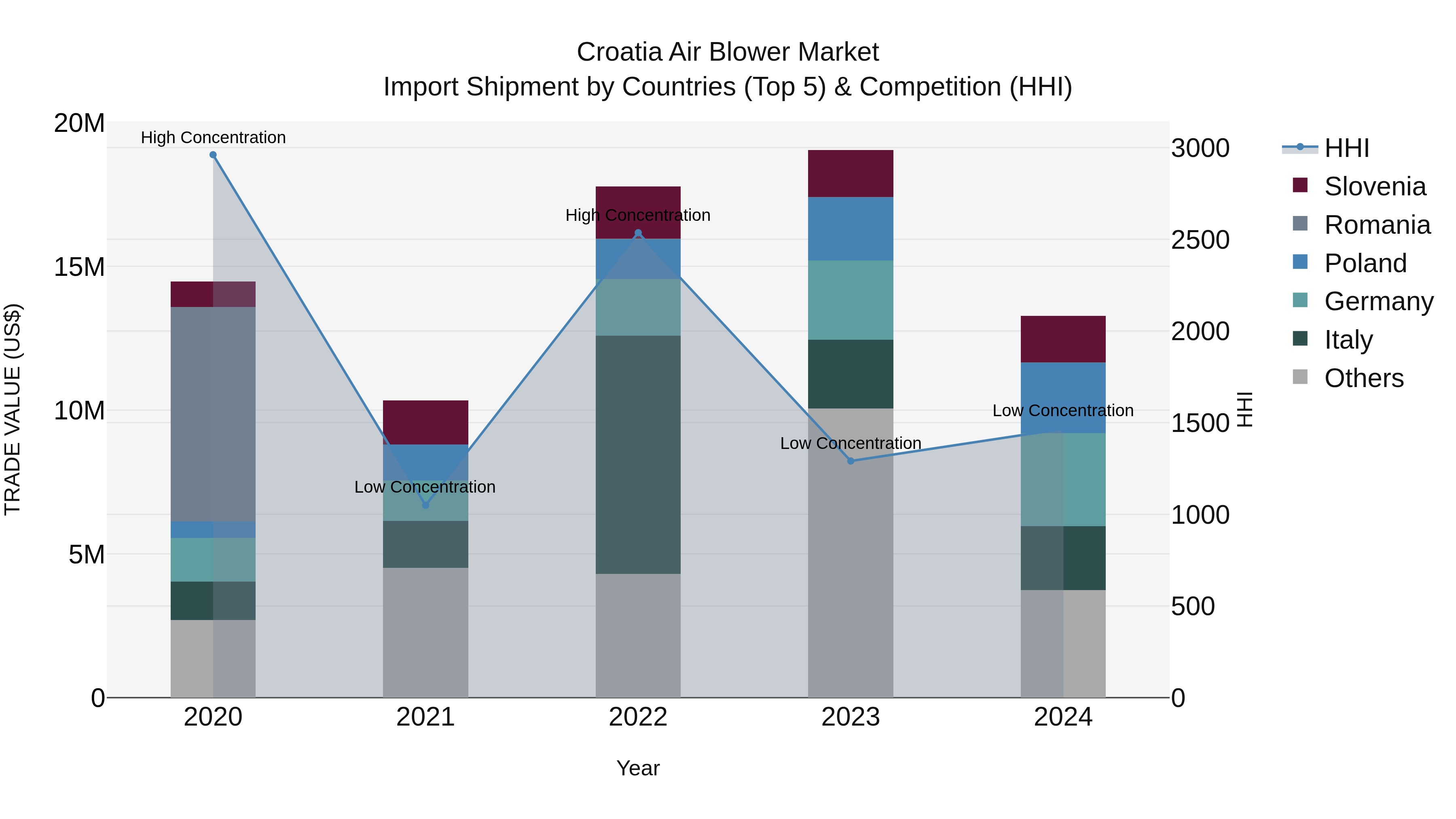 Croatia Air Blower Market Top 5 Importing Countries and Market Competition (HHI) Analysis