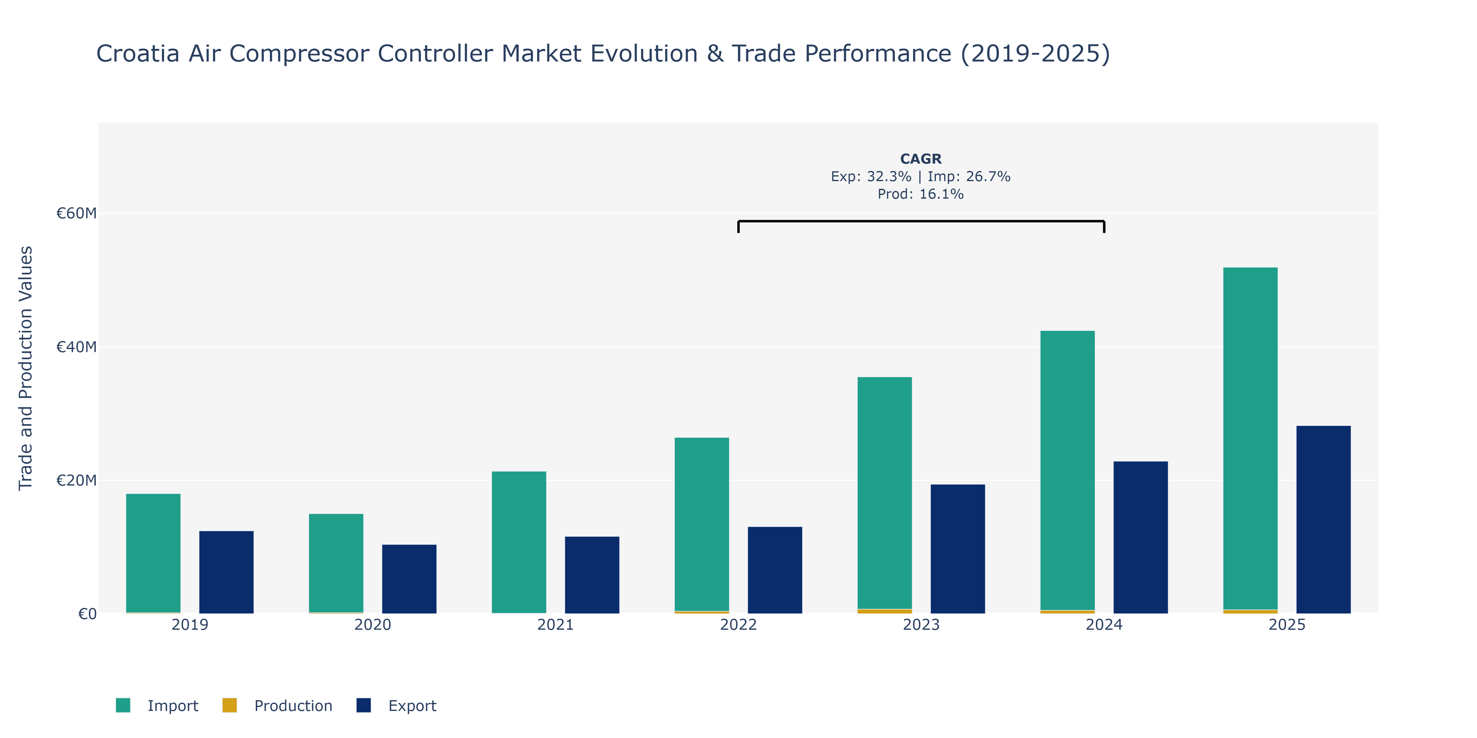Croatia Air Compressor Controller Market: Production & Trade Performance (2019-2025)