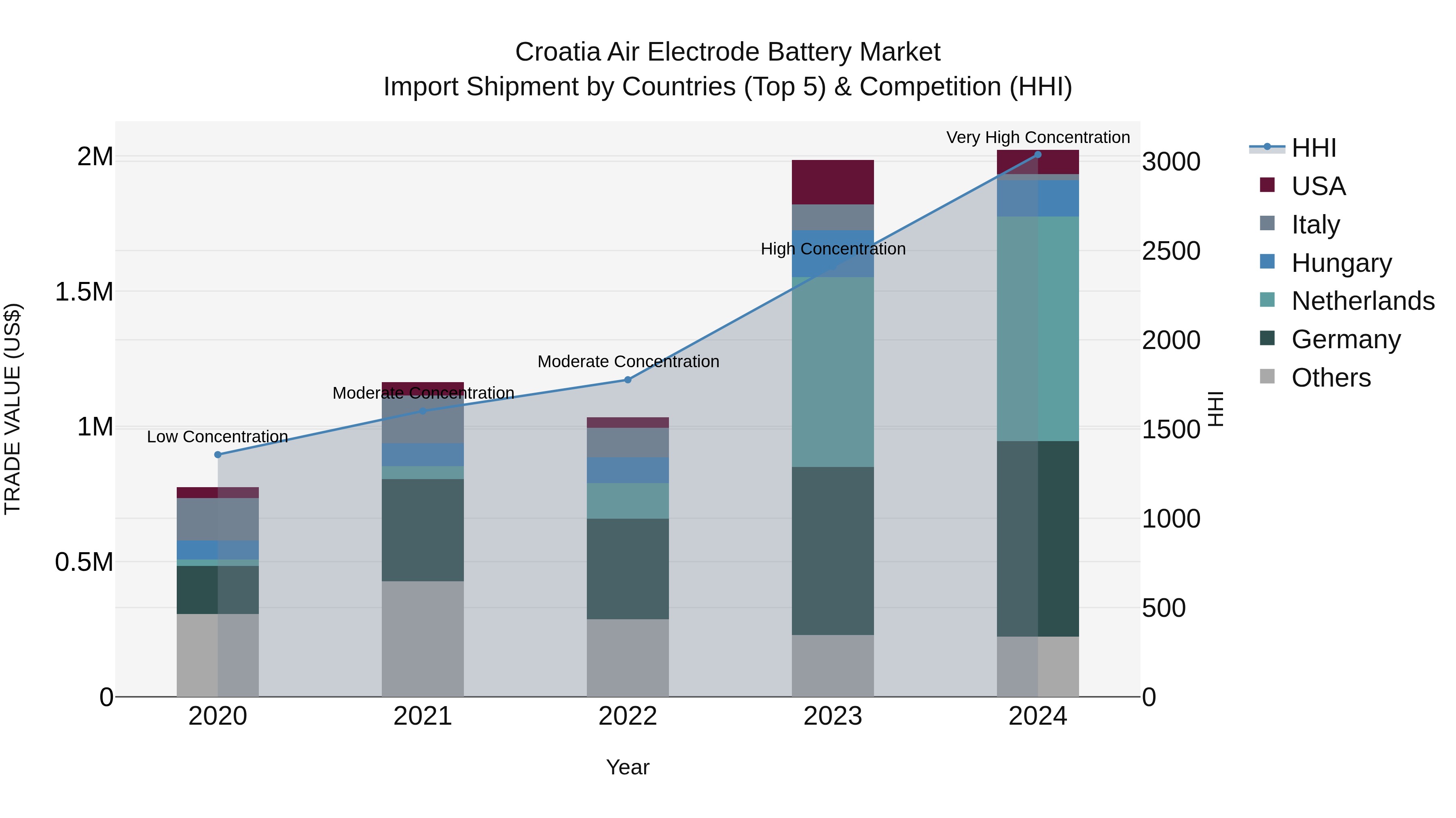 Croatia Air Electrode Battery Market Top 5 Importing Countries and Market Competition (HHI) Analysis