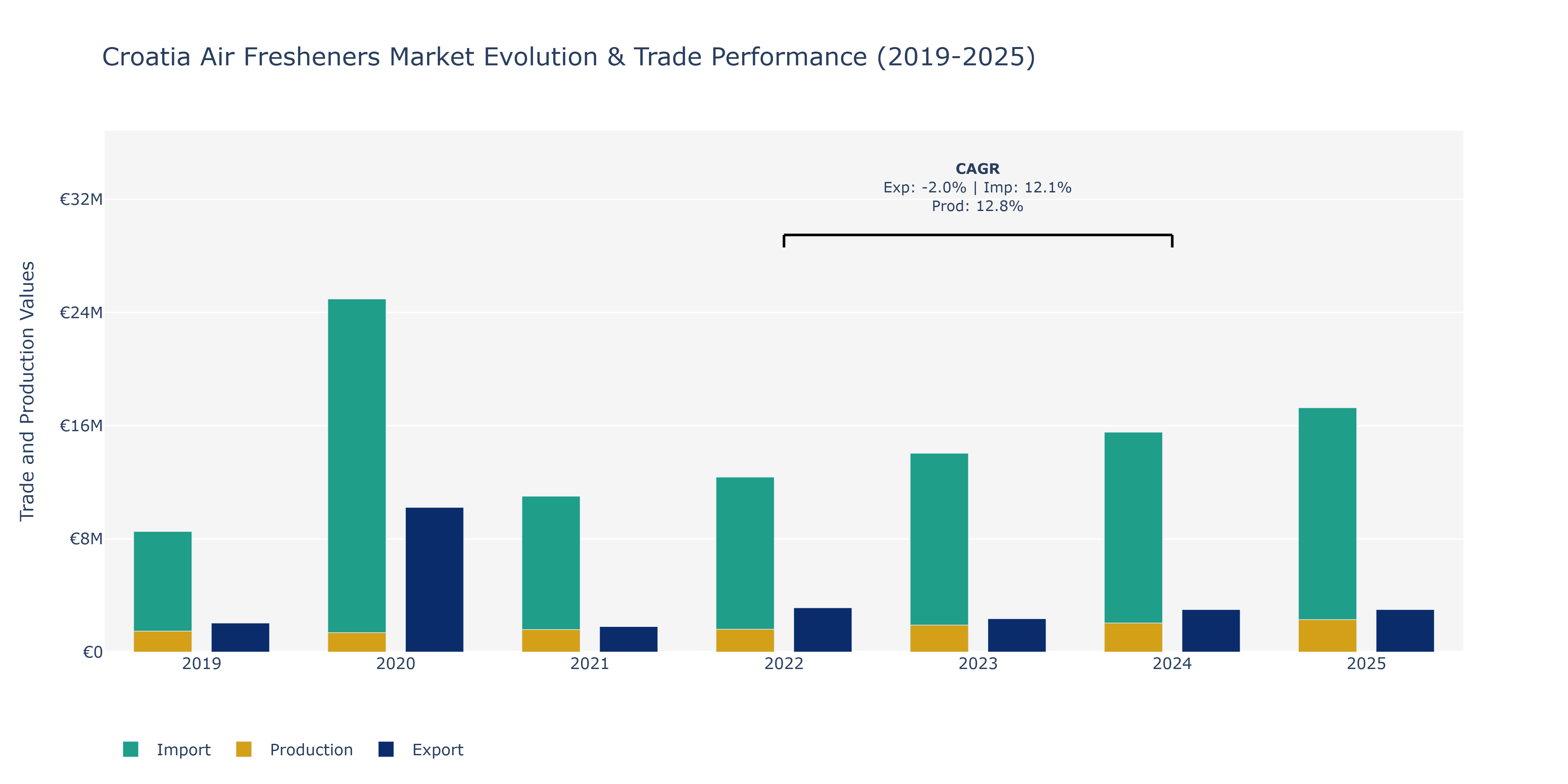 Croatia Air Fresheners Market: Production & Trade Performance (2019-2025)