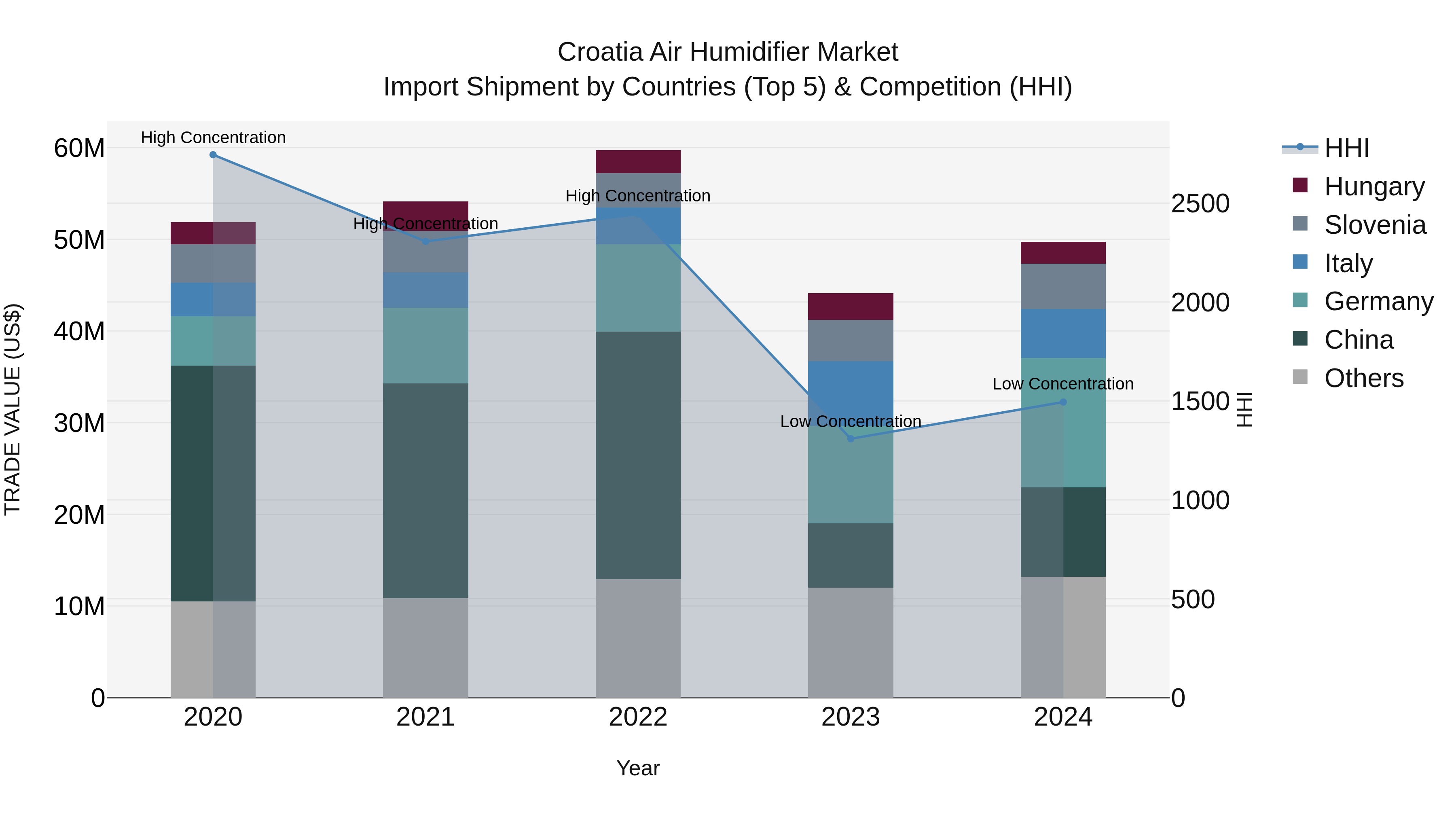 Croatia Air Humidifier Market Top 5 Importing Countries and Market Competition (HHI) Analysis
