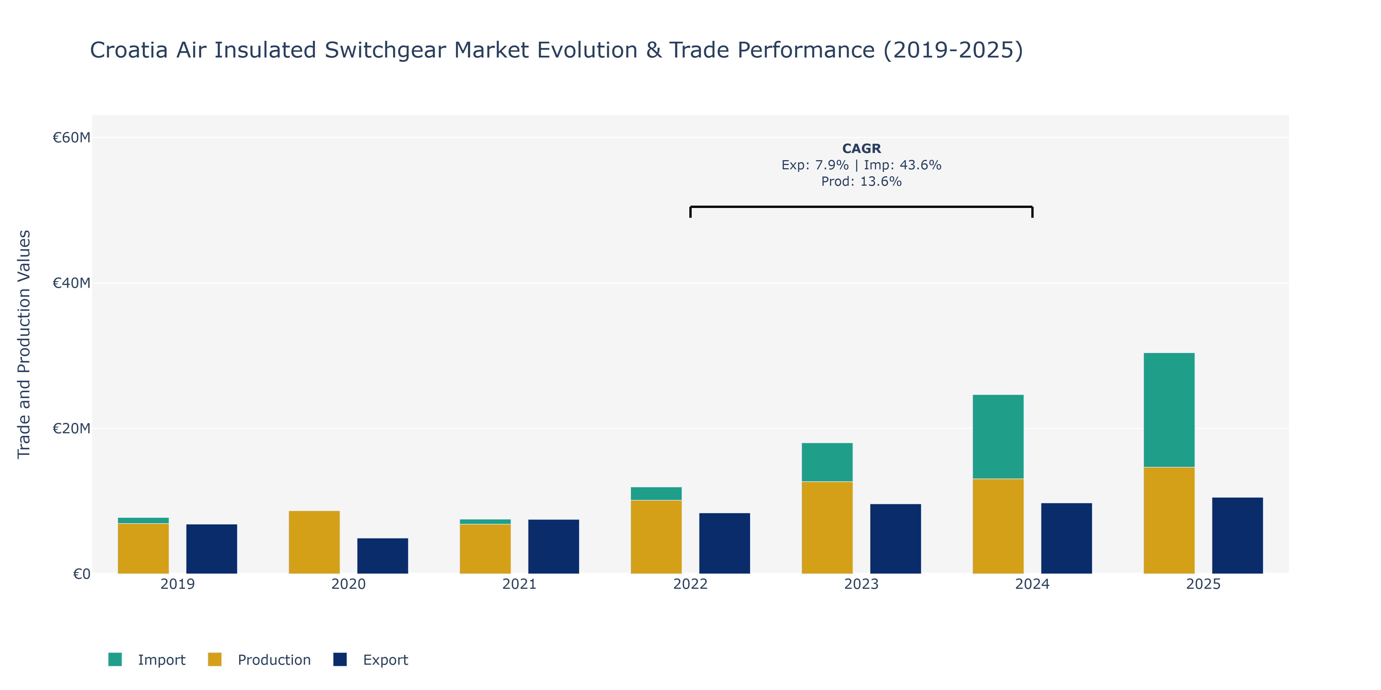 Croatia Air Insulated Switchgear Market: Production & Trade Performance (2019-2025)