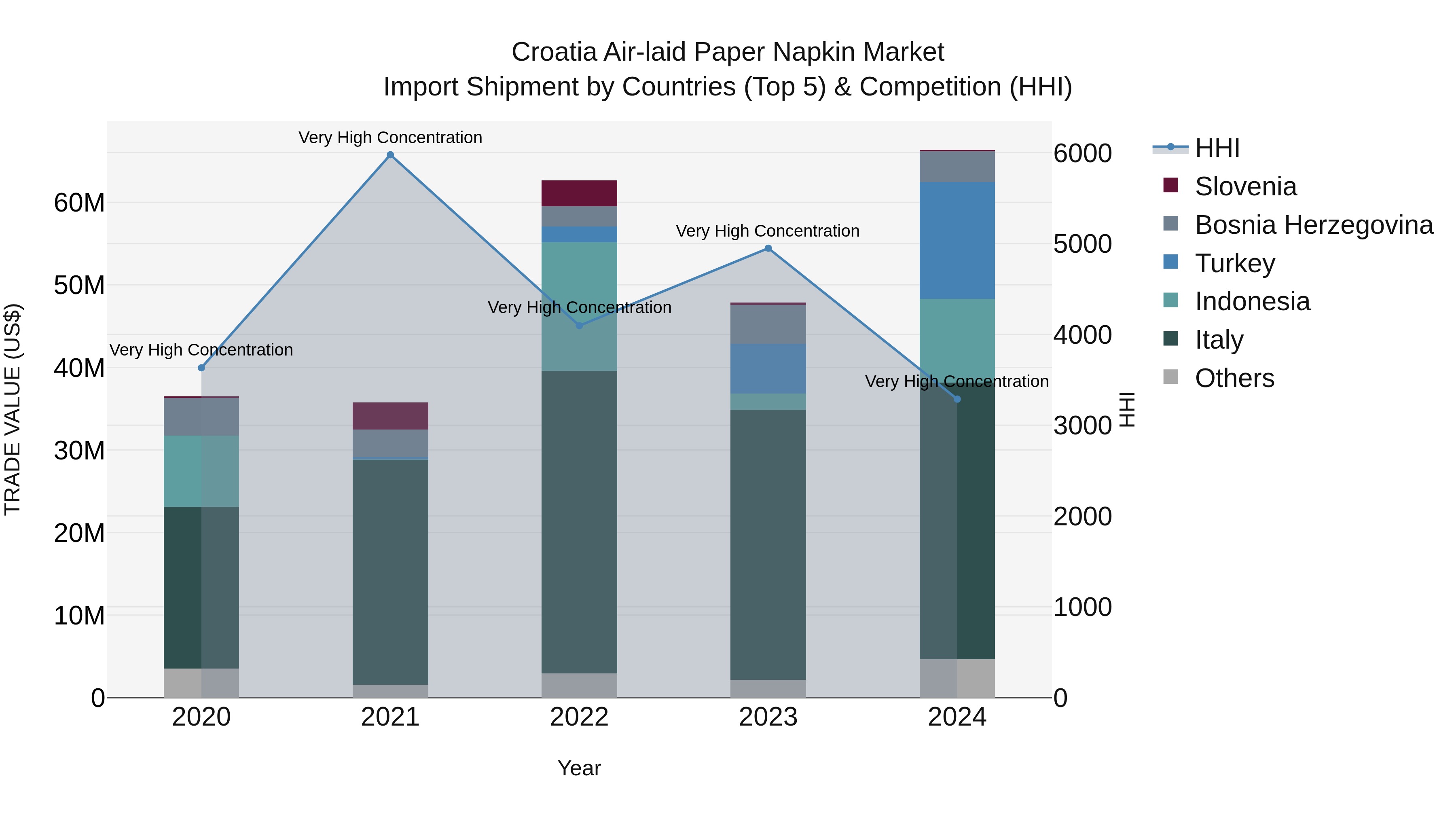 Croatia Air-laid Paper Napkin Market Top 5 Importing Countries and Market Competition (HHI) Analysis
