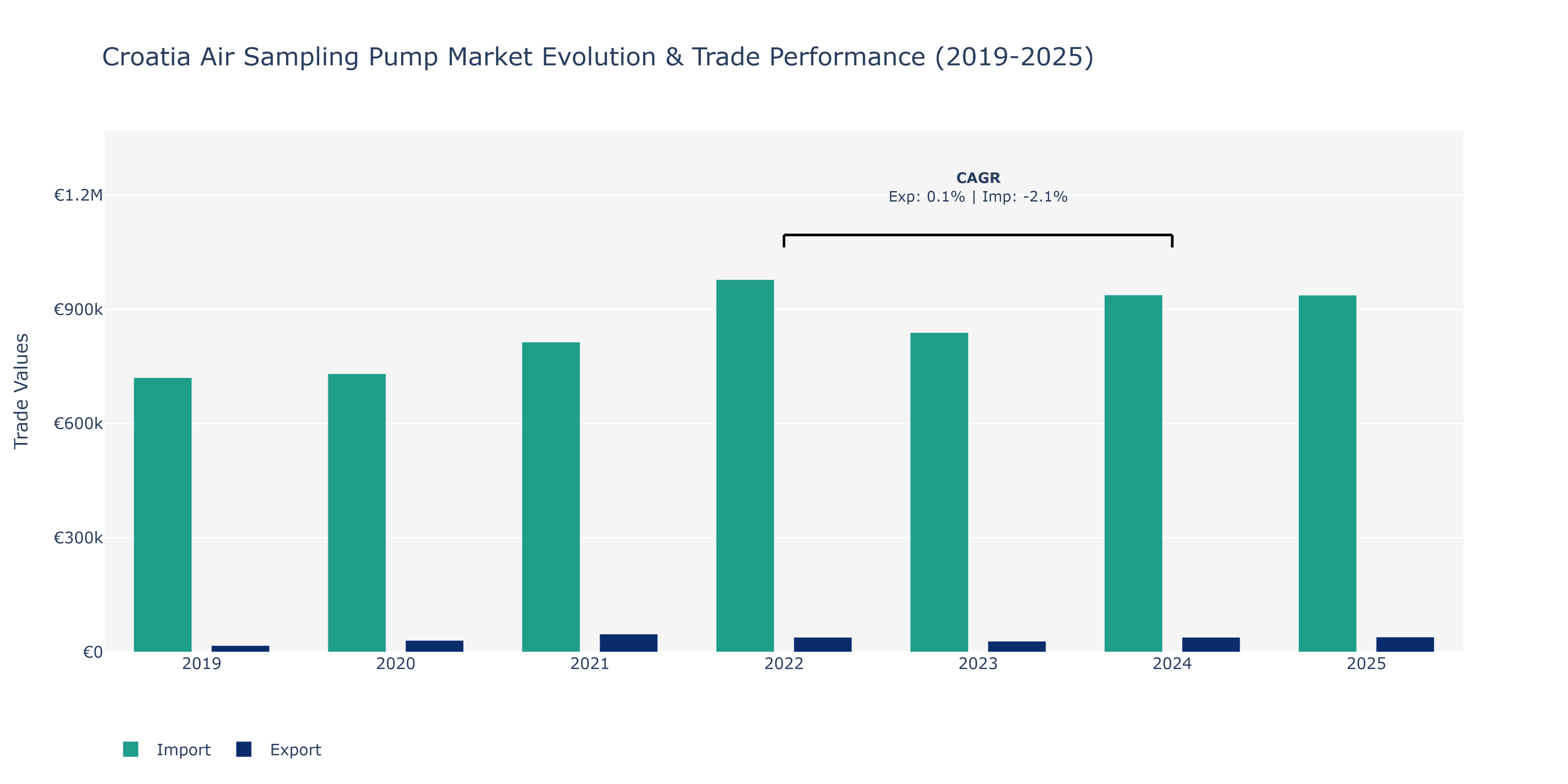 Croatia Air Sampling Pump Market: Production & Trade Performance (2019-2025)