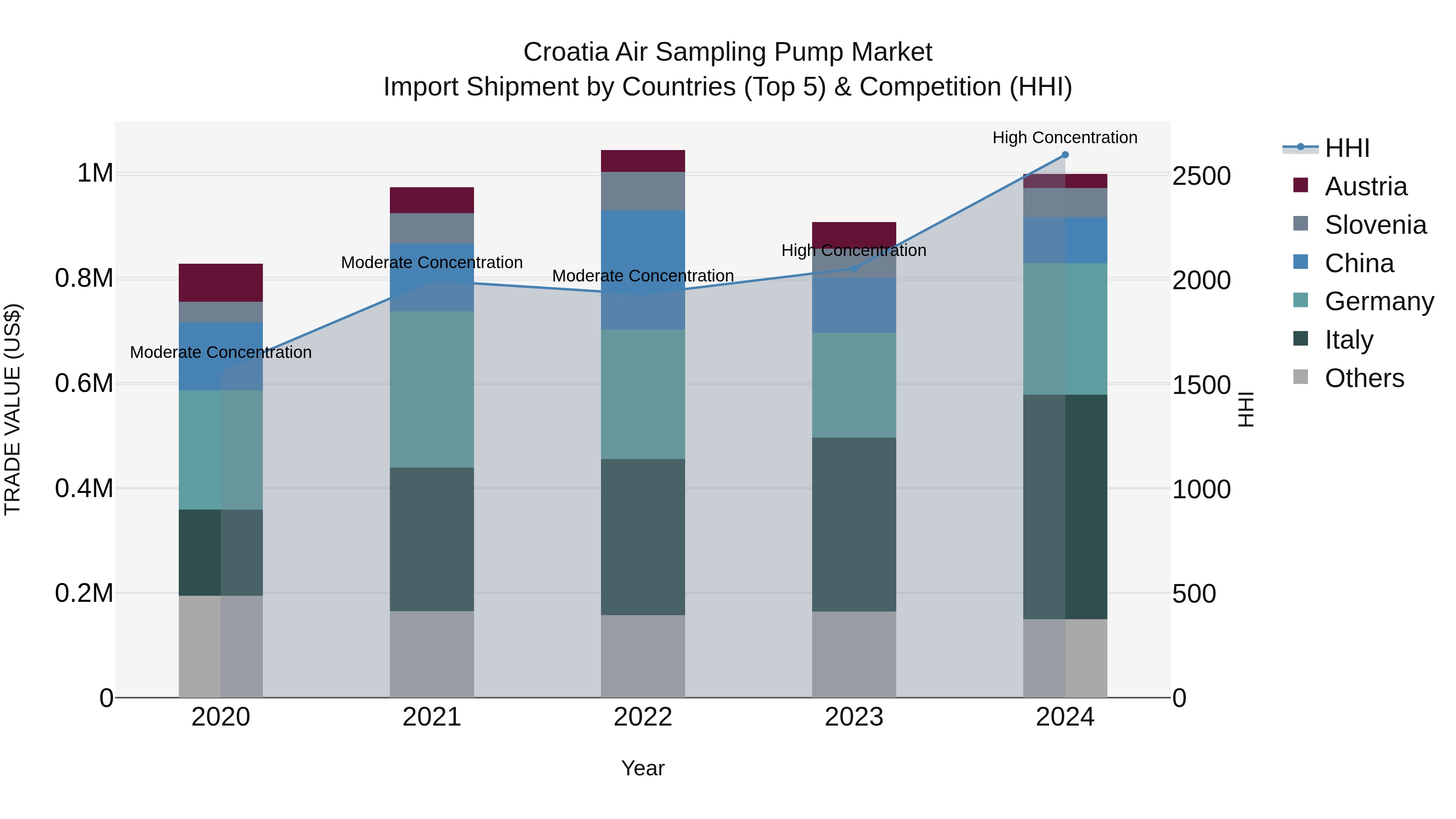 Croatia Air Sampling Pump Market Top 5 Importing Countries and Market Competition (HHI) Analysis