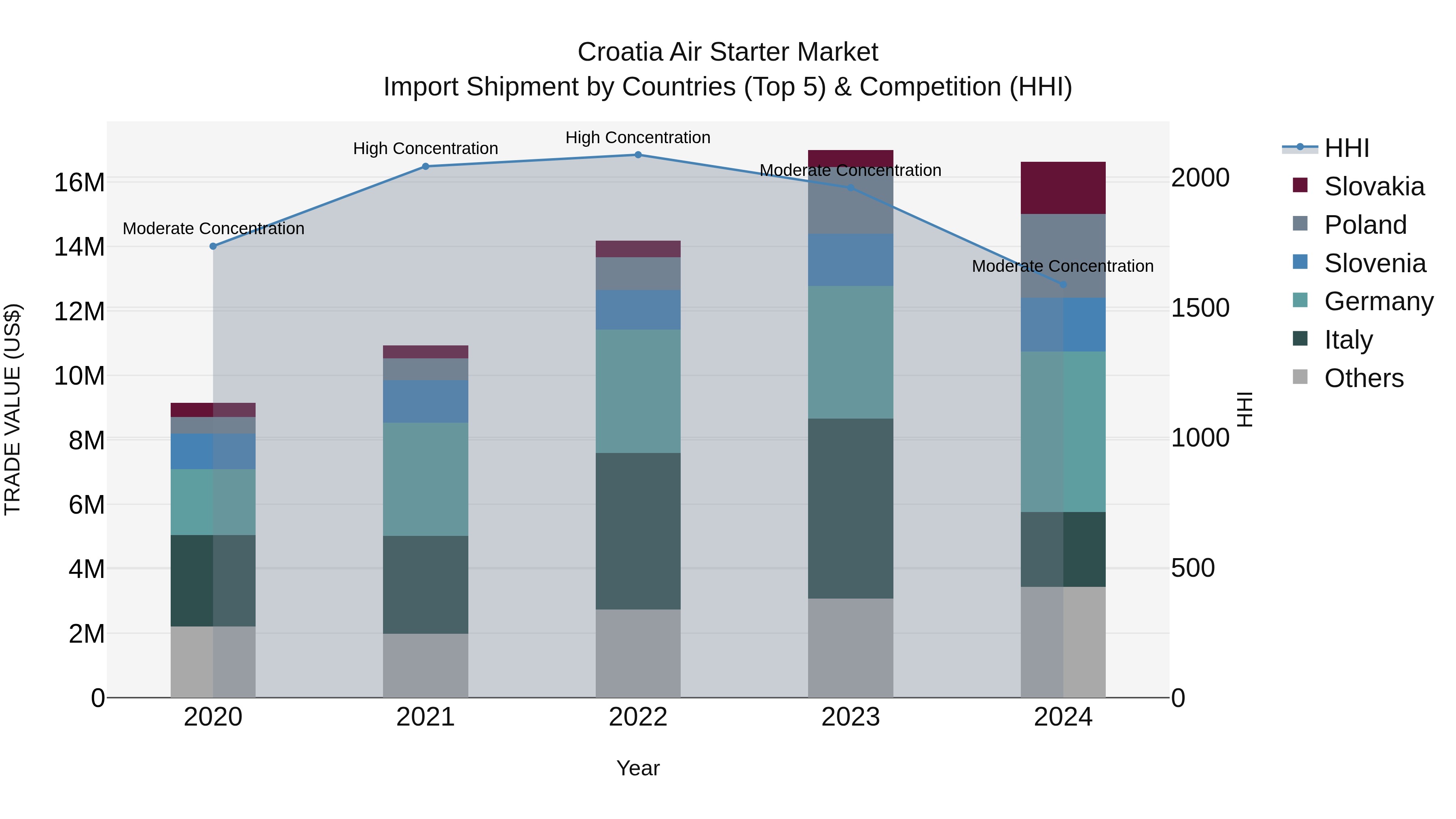 Croatia Air Starter Market Top 5 Importing Countries and Market Competition (HHI) Analysis