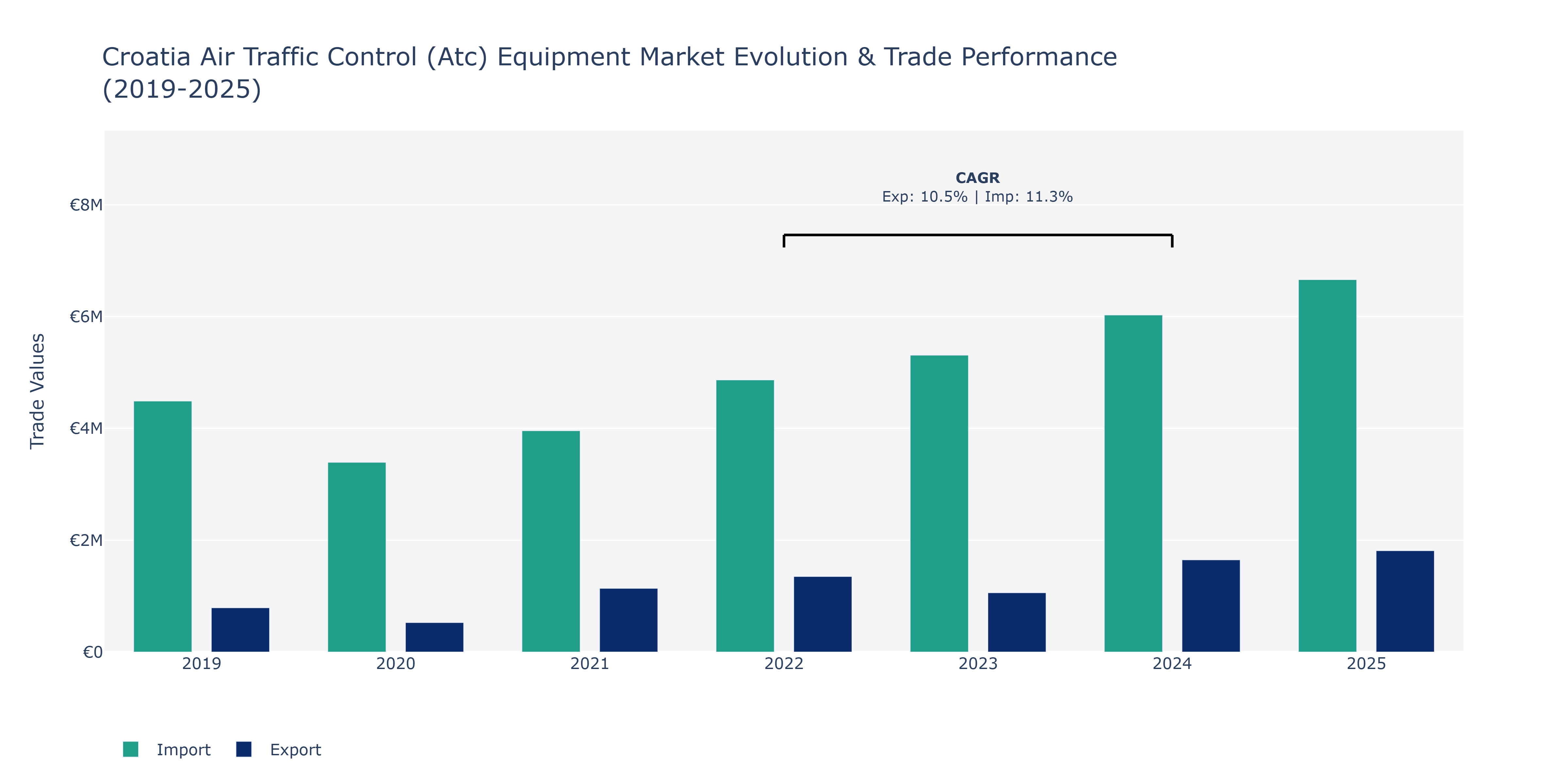 Croatia Air Traffic Control (Atc) Equipment Market: Production & Trade Performance (2019-2025)