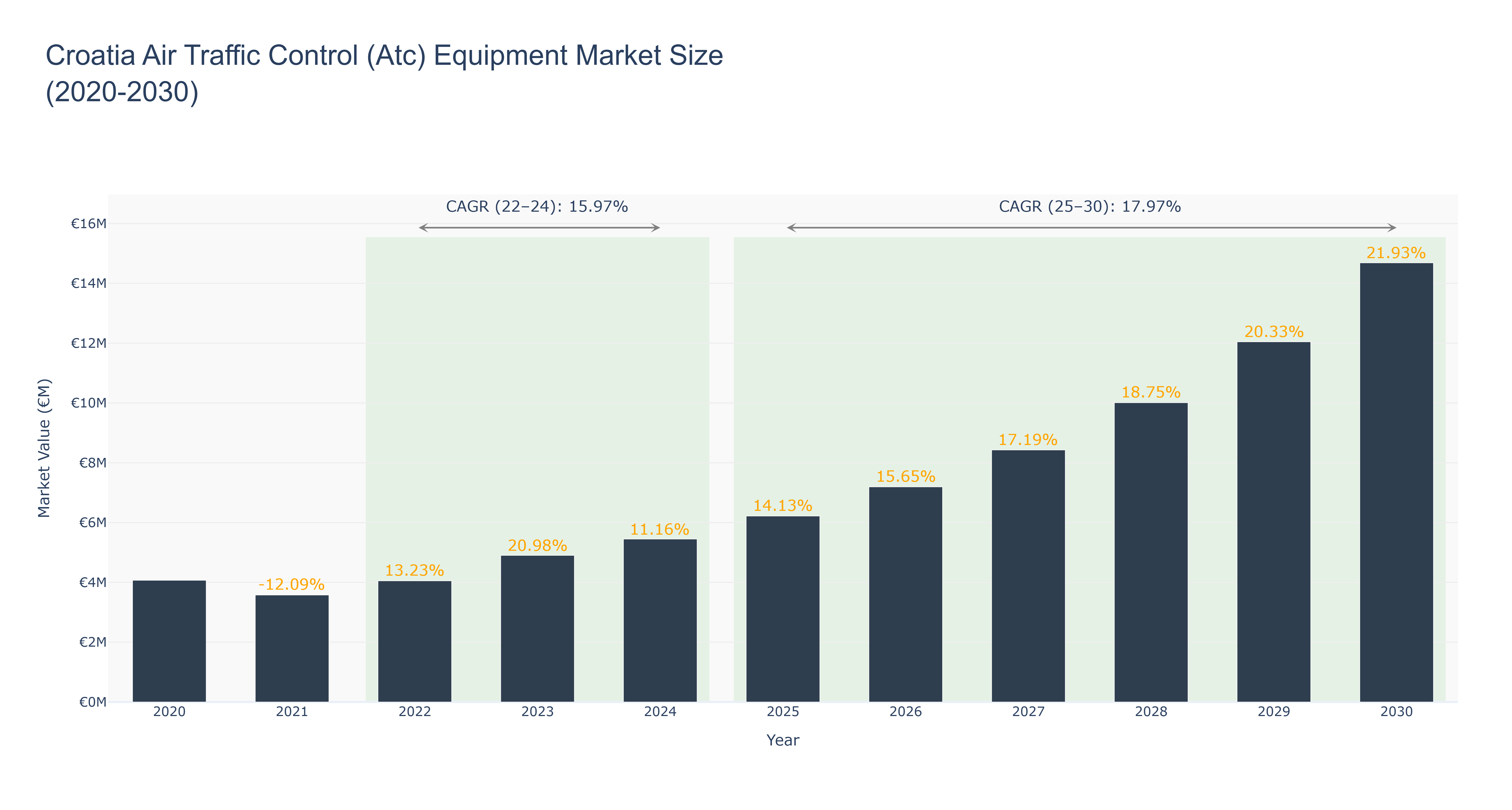 Croatia Air Traffic Control (Atc) Equipment Market Size (2020-2030)