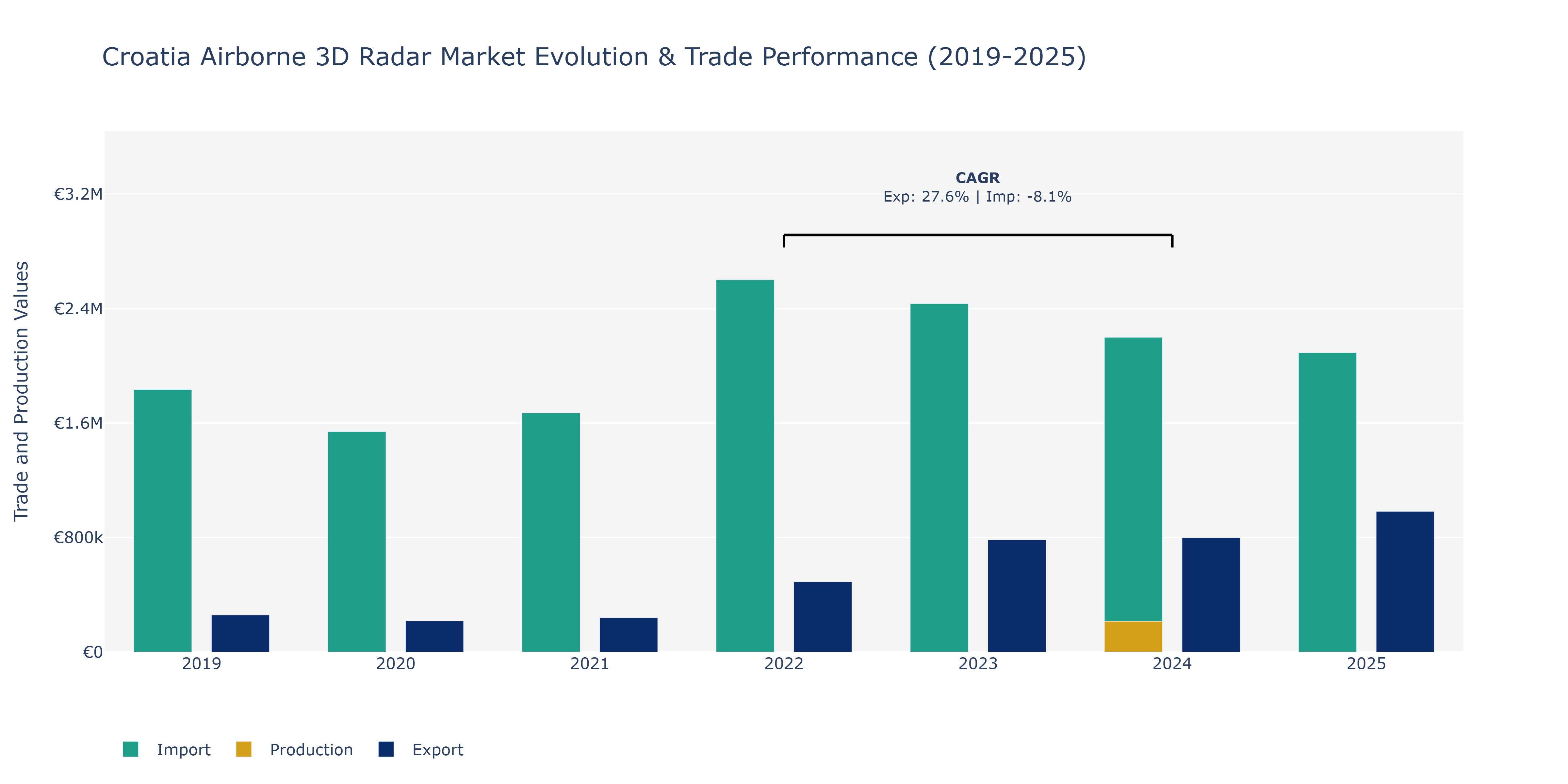 Croatia Airborne 3D Radar Market: Production & Trade Performance (2019-2025)