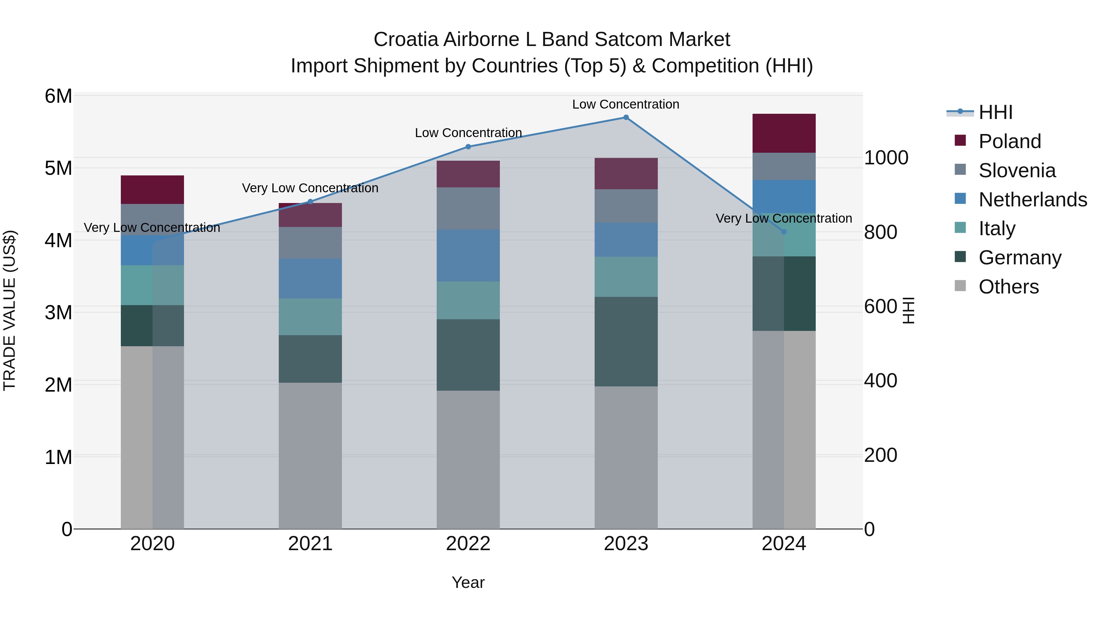 Croatia Airborne L Band Satcom Market Top 5 Importing Countries and Market Competition (HHI) Analysis