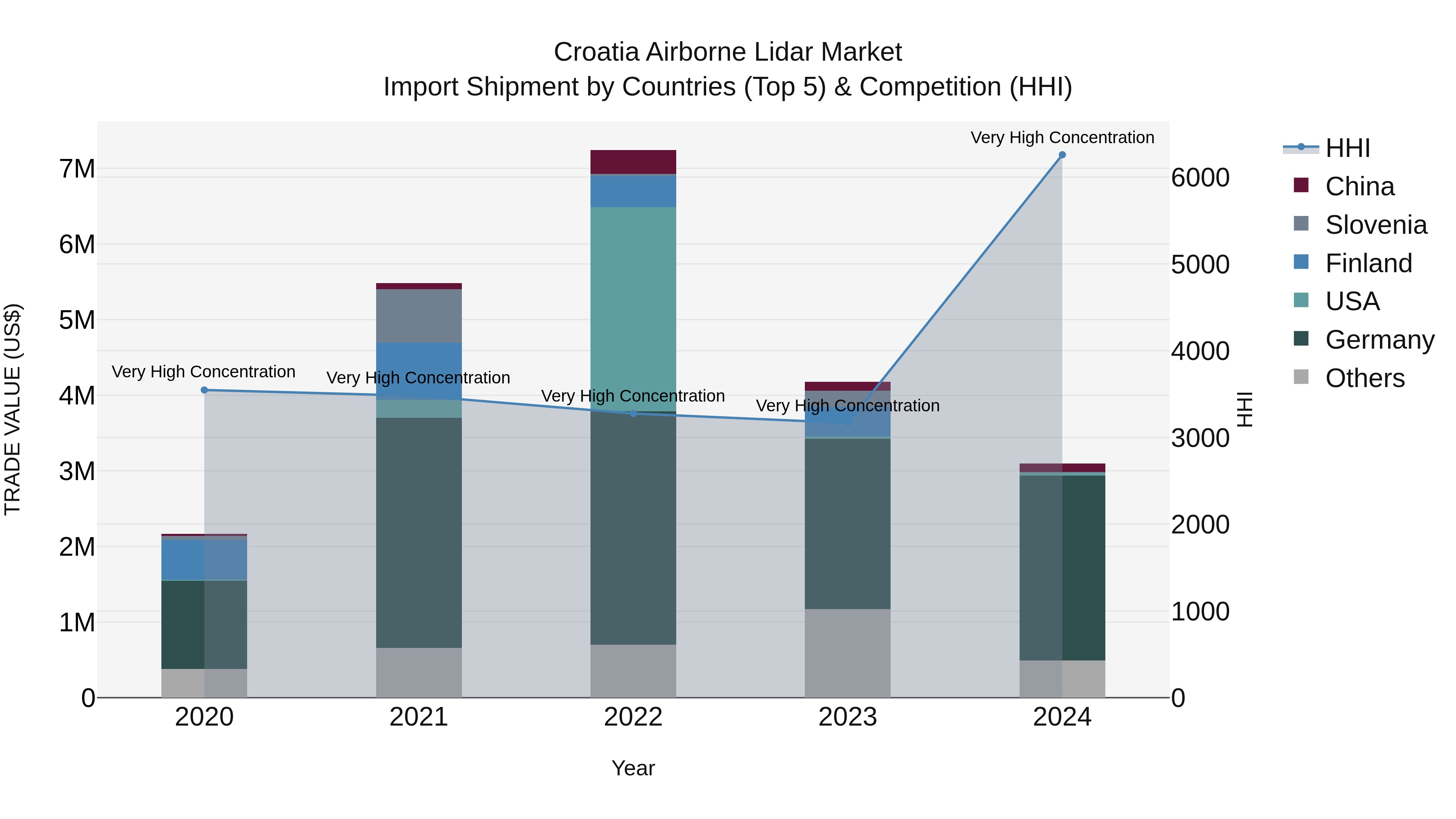 Croatia Airborne Lidar Market Top 5 Importing Countries and Market Competition (HHI) Analysis