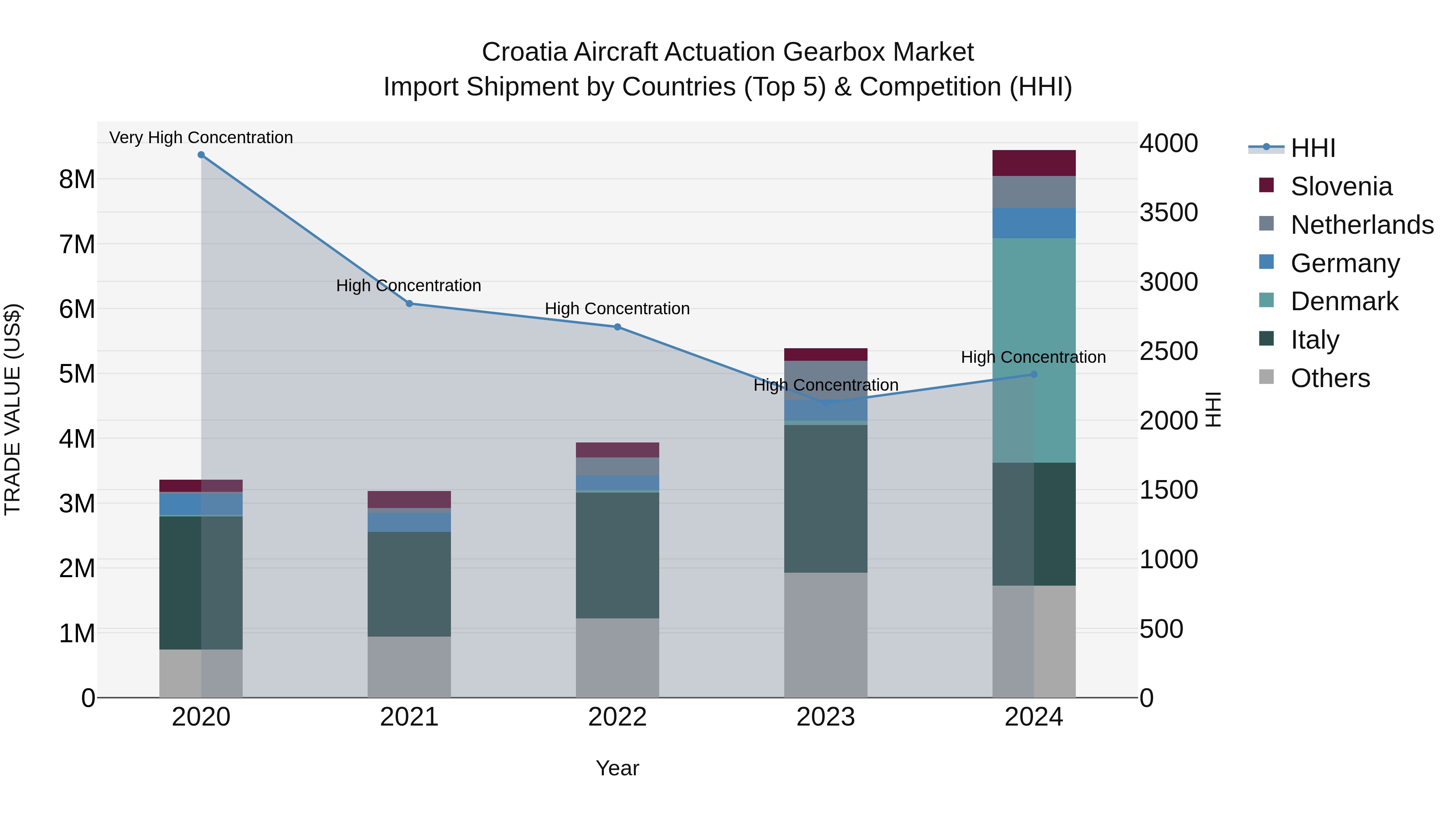 Croatia Aircraft Actuation Gearbox Market Top 5 Importing Countries and Market Competition (HHI) Analysis