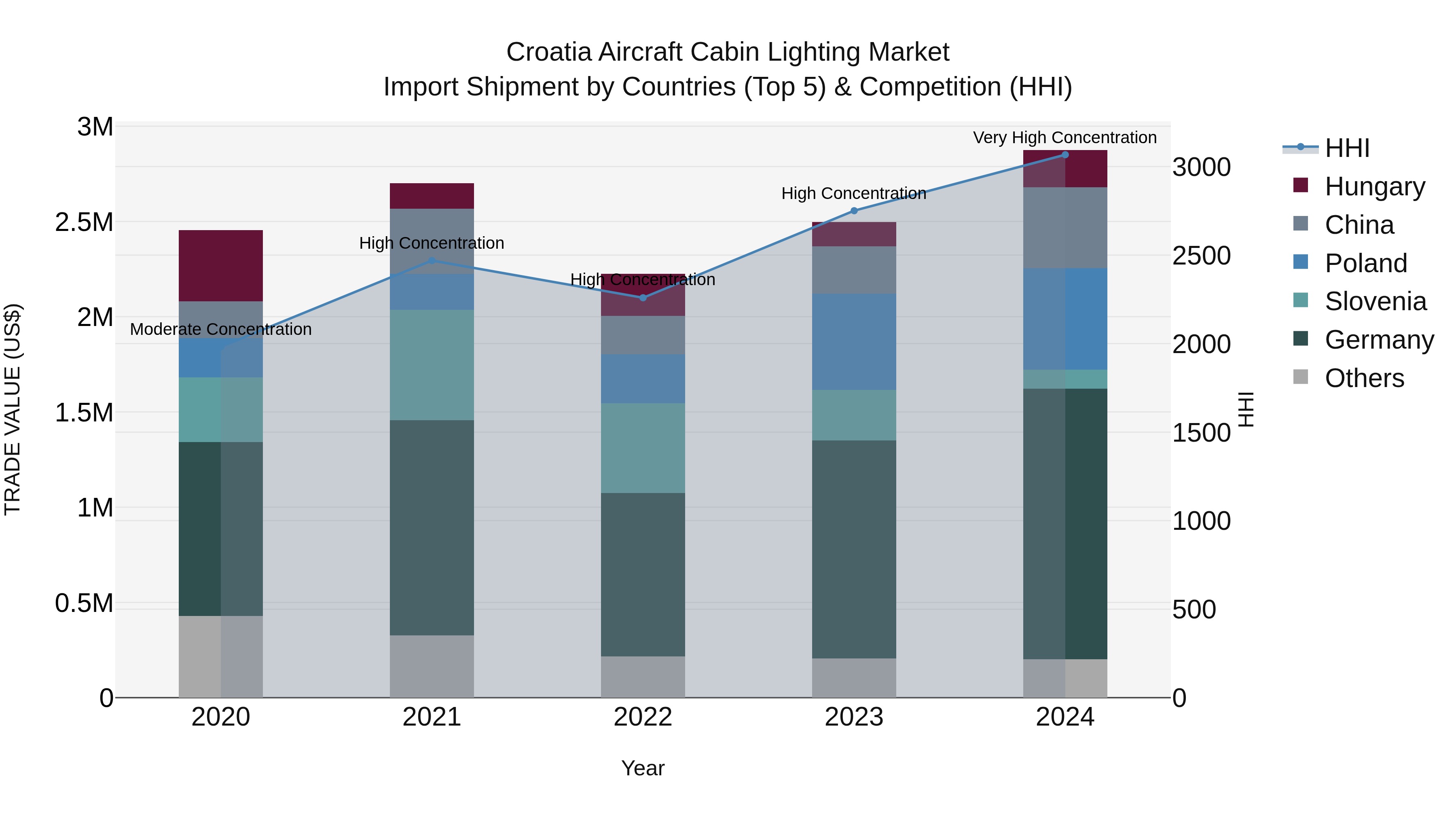 Croatia Aircraft Cabin Lighting Market Top 5 Importing Countries and Market Competition (HHI) Analysis