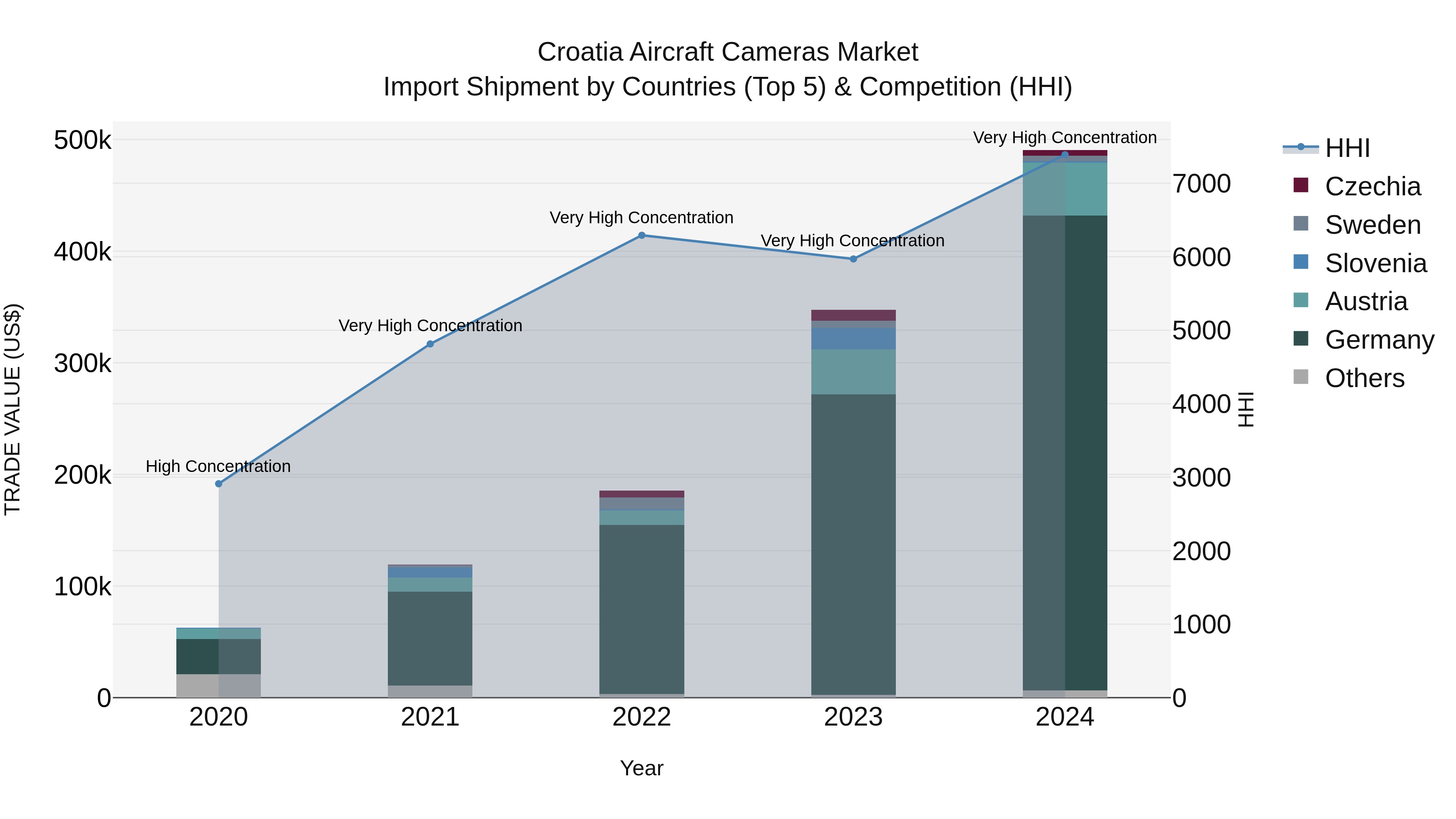 Croatia Aircraft Cameras Market Top 5 Importing Countries and Market Competition (HHI) Analysis