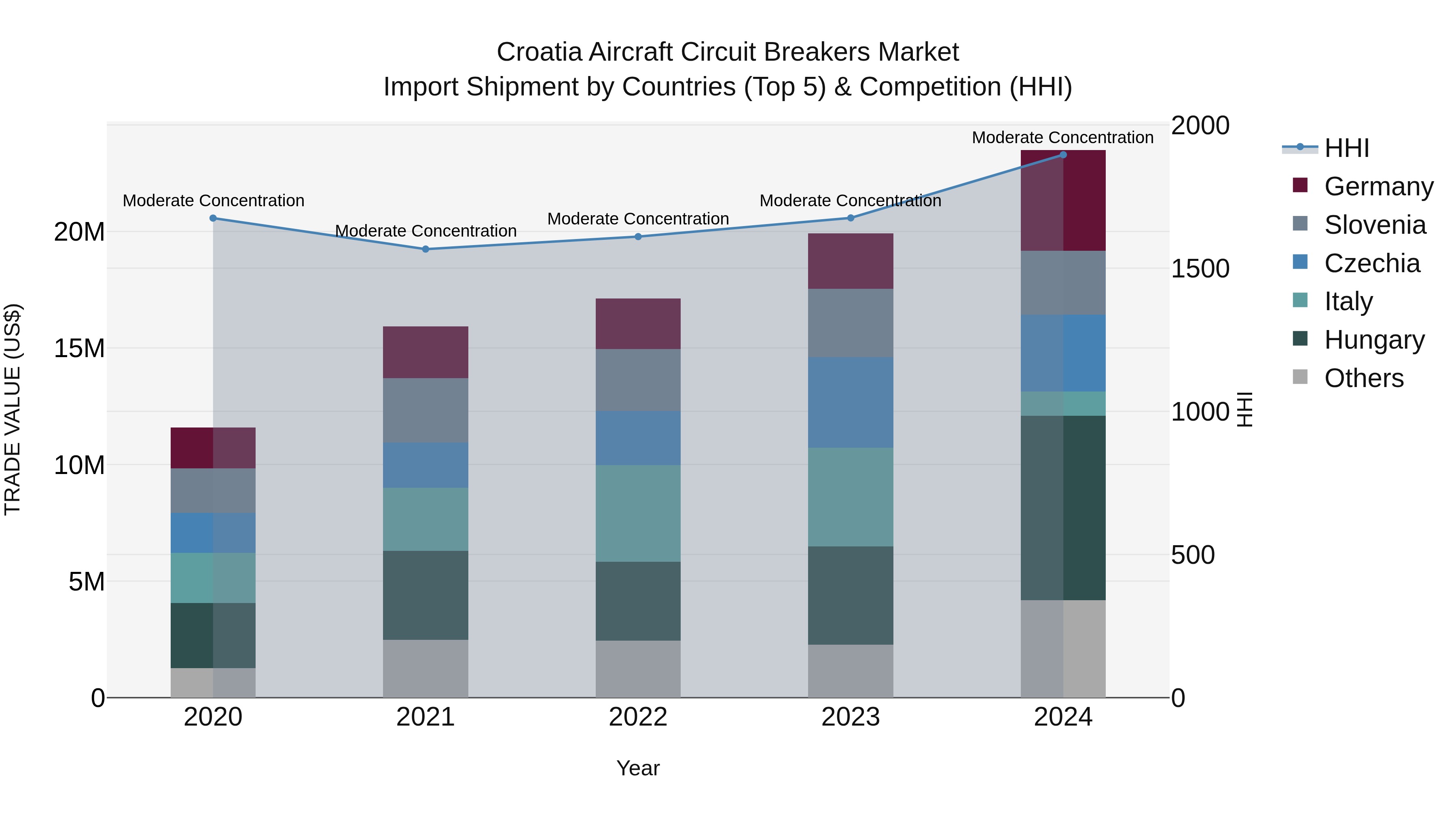 Croatia Aircraft Circuit Breakers Market Top 5 Importing Countries and Market Competition (HHI) Analysis