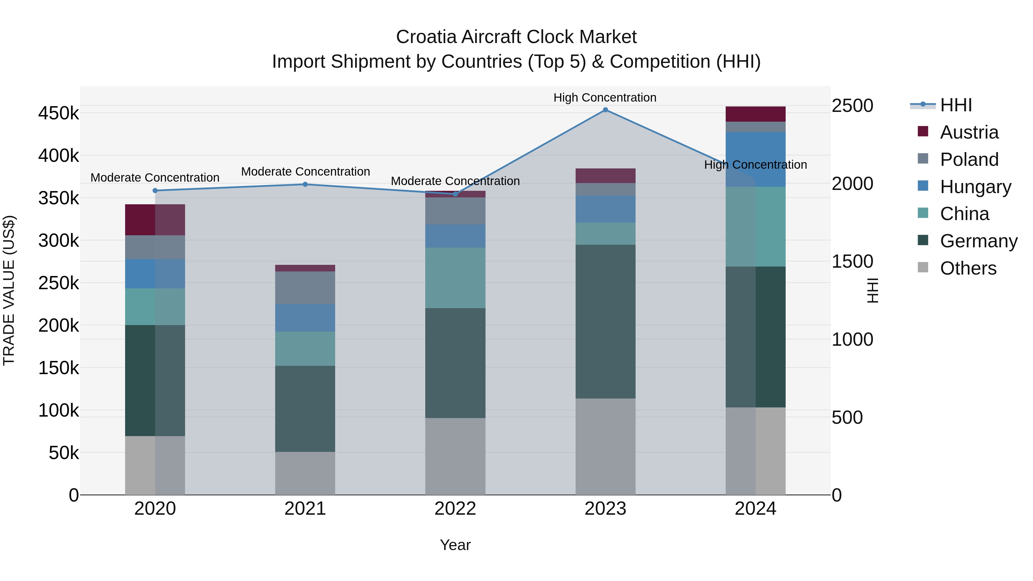 Croatia Aircraft Clock Market Top 5 Importing Countries and Market Competition (HHI) Analysis