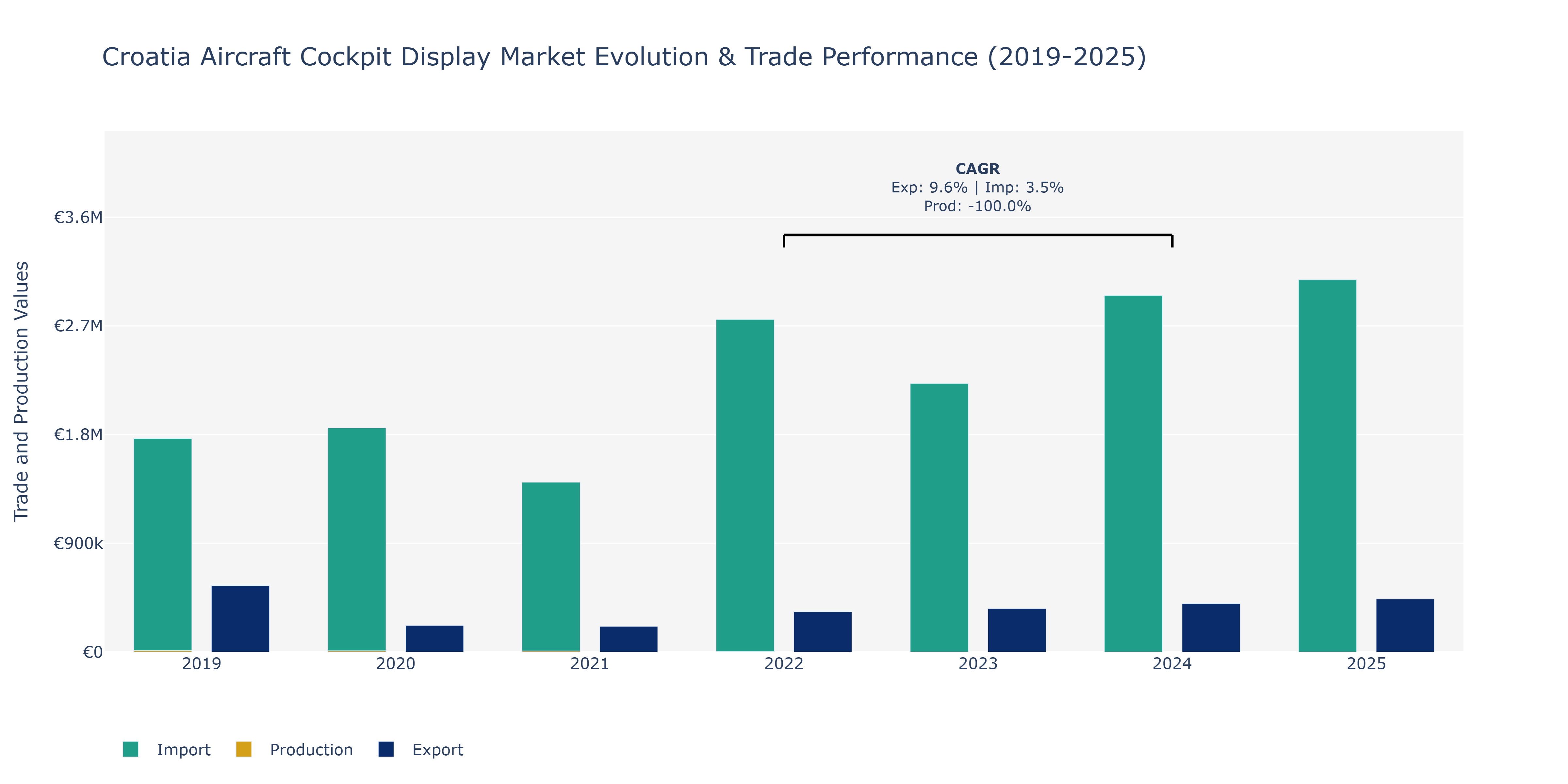 Croatia Aircraft Cockpit Display Market: Production & Trade Performance (2019-2025) Size