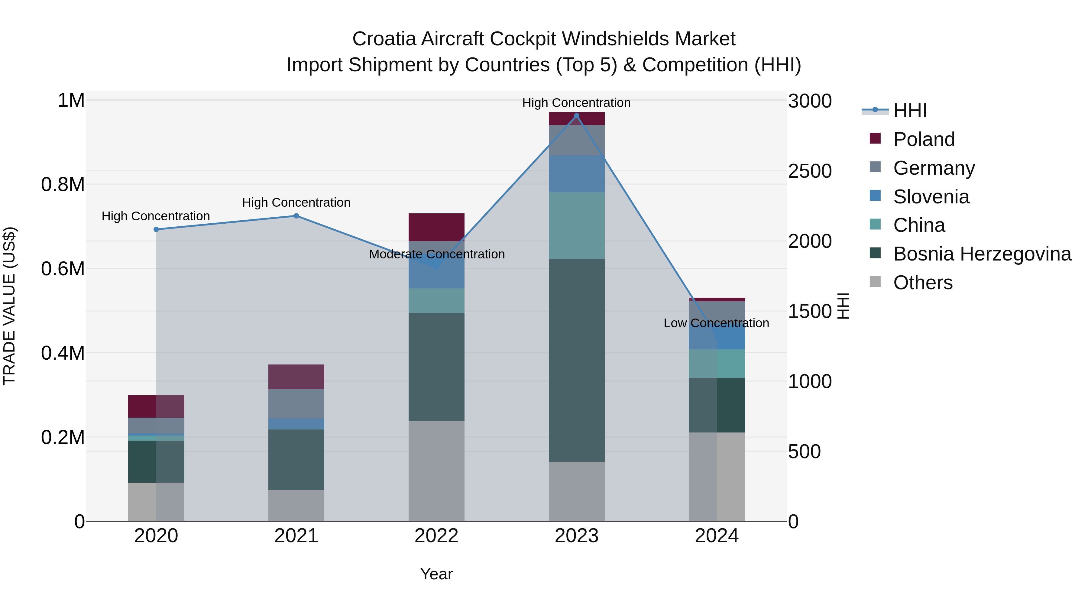 Croatia Aircraft Cockpit Windshields Market Top 5 Importing Countries and Market Competition (HHI) Analysis
