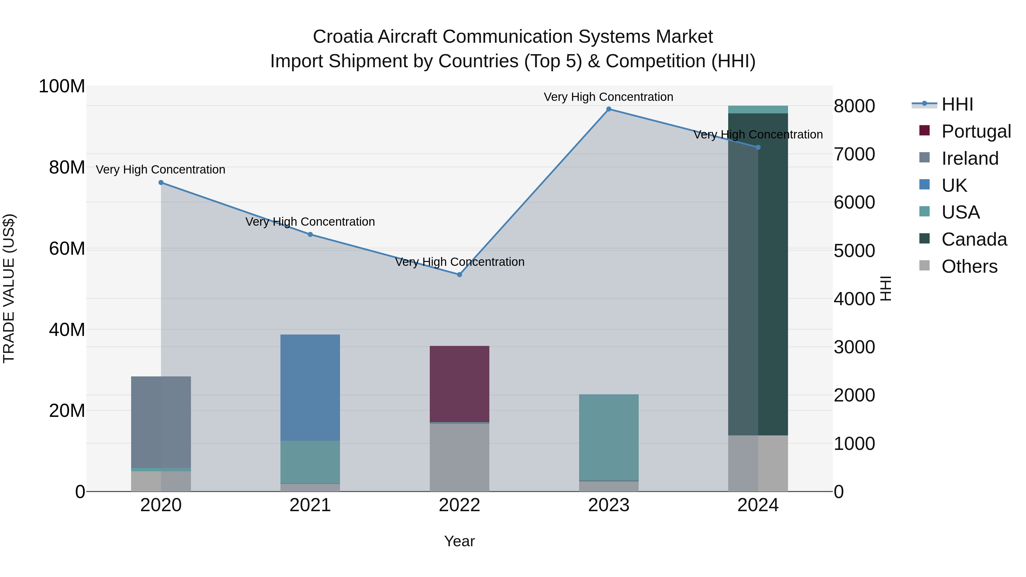 Croatia Aircraft Communication Systems Market Top 5 Importing Countries and Market Competition (HHI) Analysis