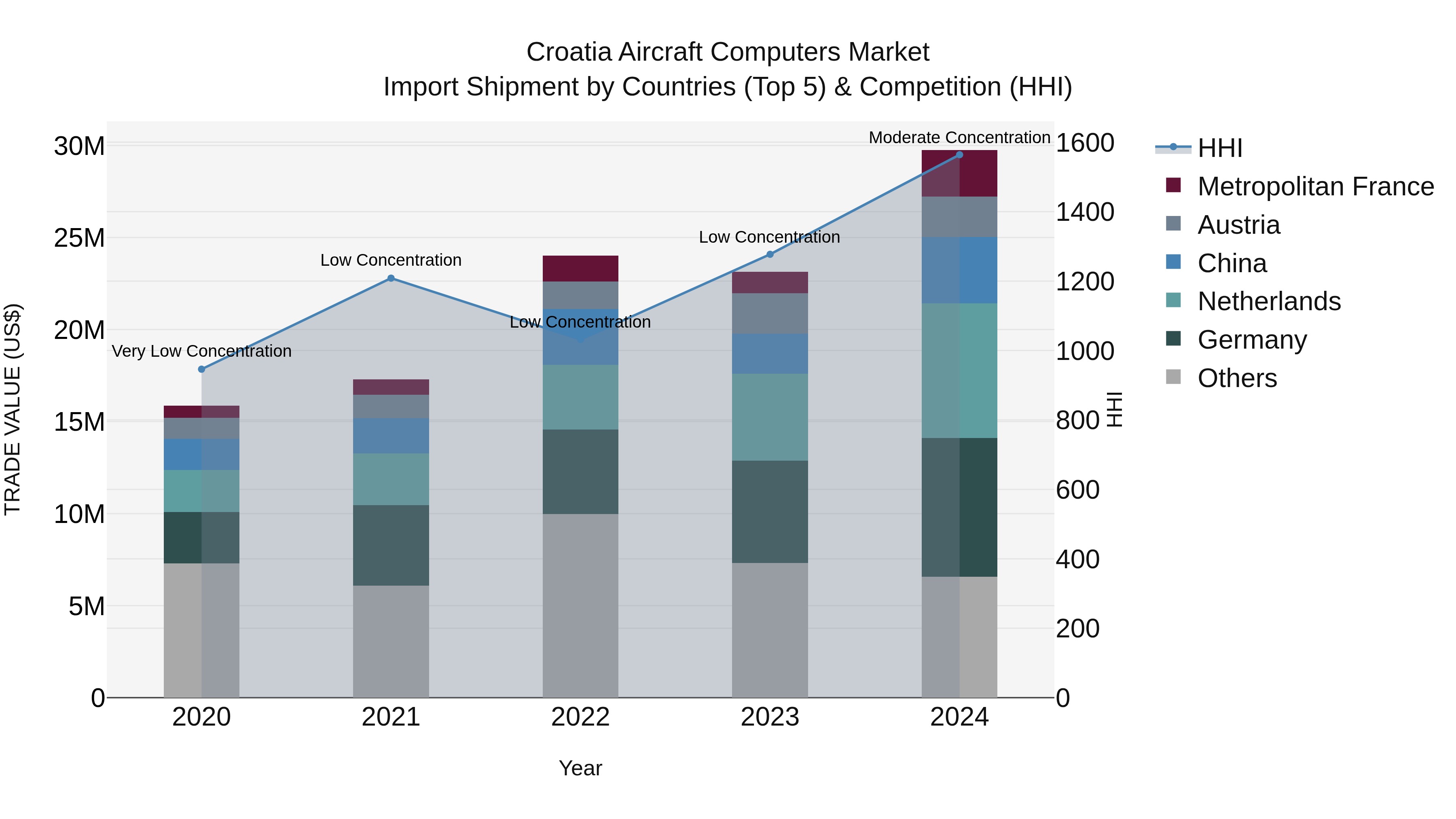 Croatia Aircraft Computers Market Top 5 Importing Countries and Market Competition (HHI) Analysis