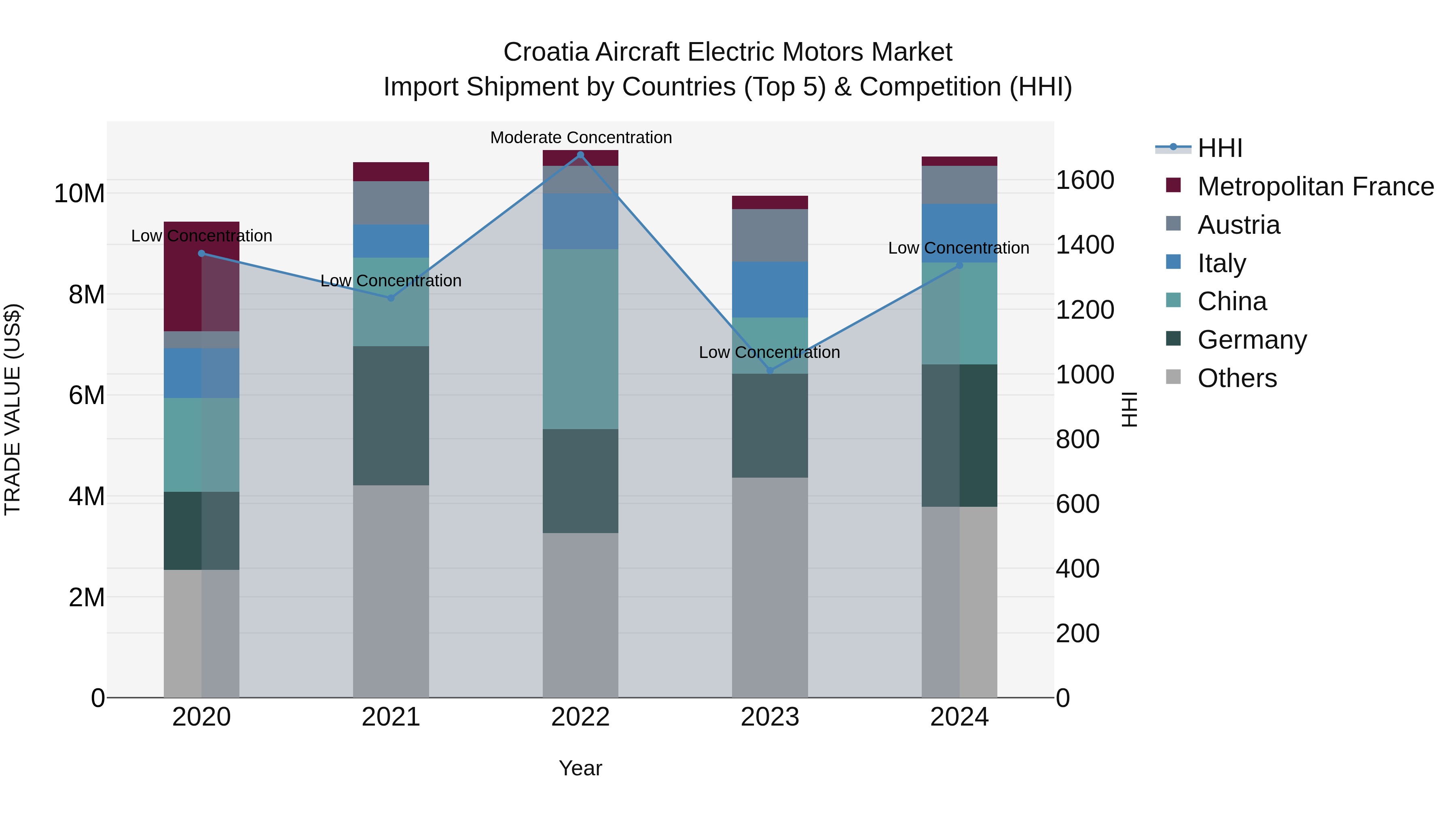 Croatia Aircraft Electric Motors Market Top 5 Importing Countries and Market Competition (HHI) Analysis