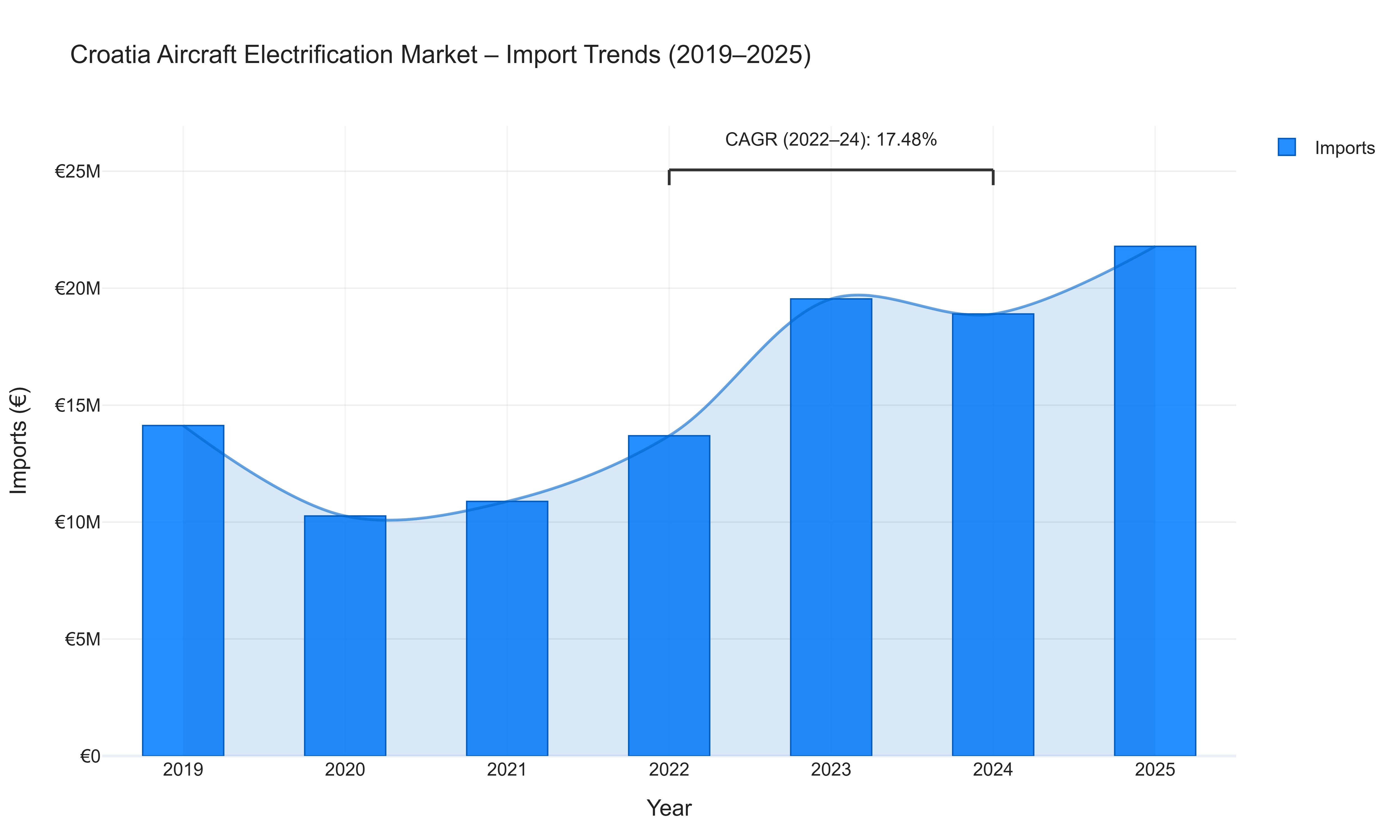 Croatia Aircraft Electrification Market - Import Trends (2019-2025)