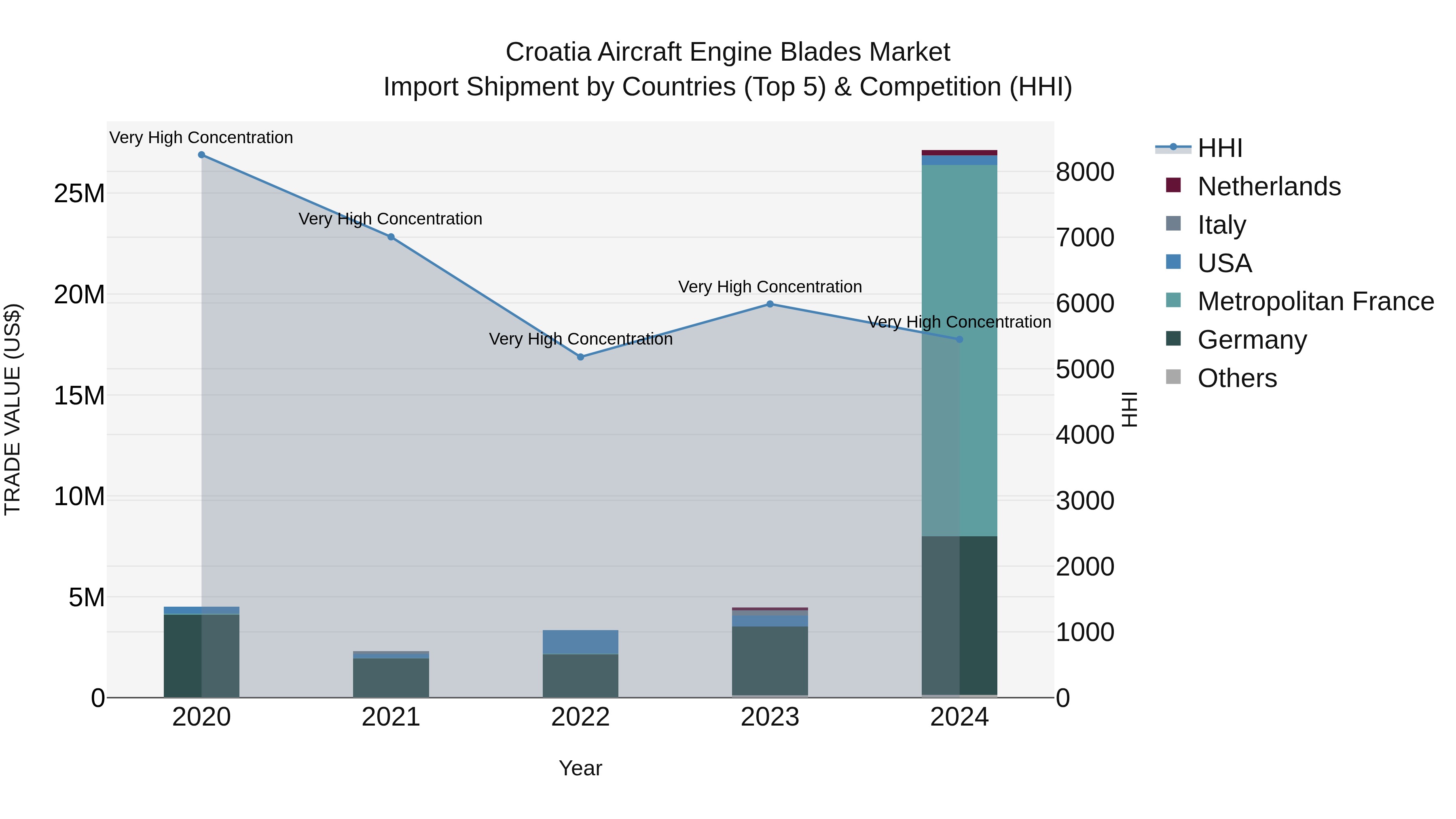 Croatia Aircraft Engine Blades Market Top 5 Importing Countries and Market Competition (HHI) Analysis