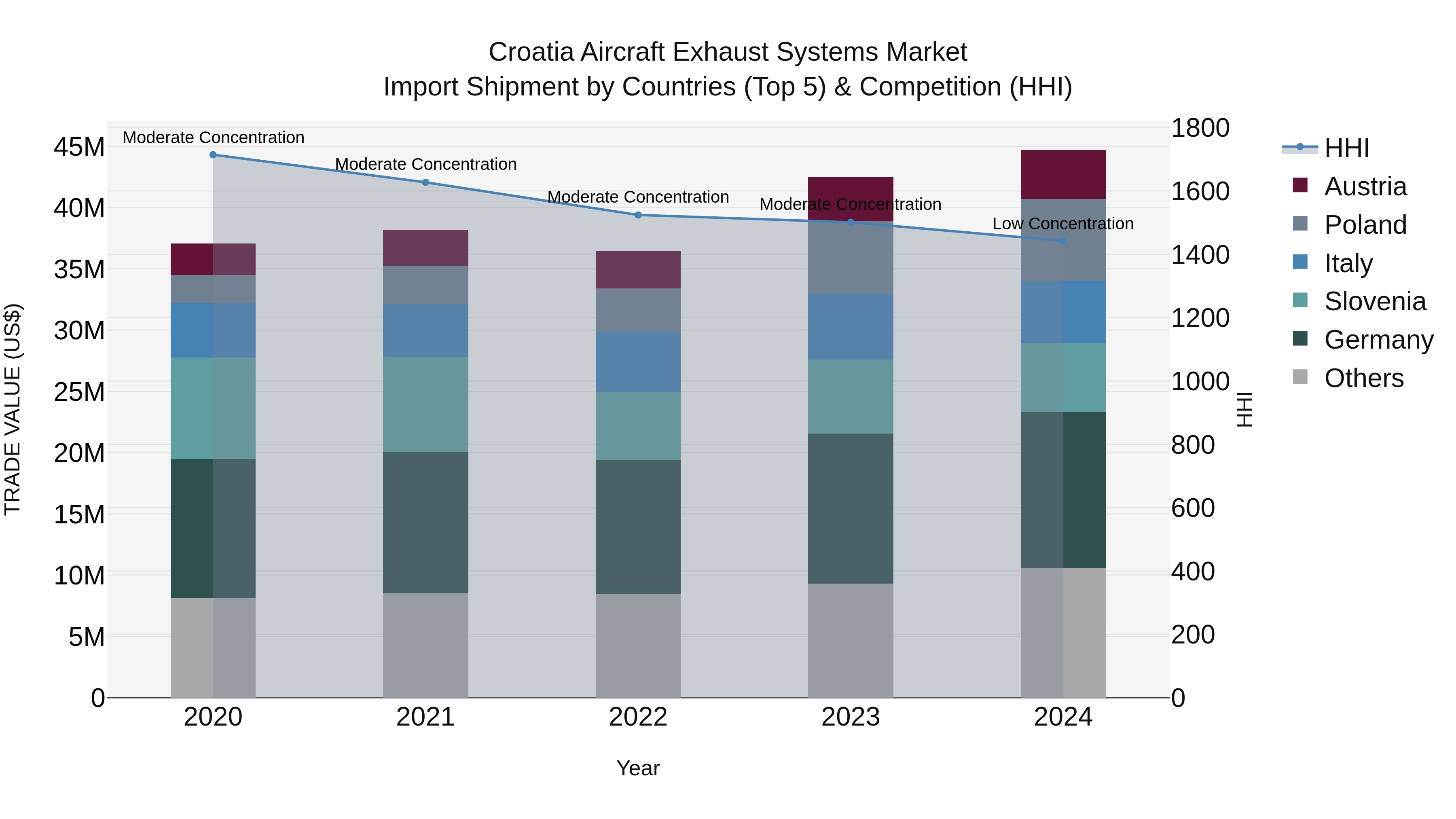 Croatia Aircraft Exhaust Systems Market Top 5 Importing Countries and Market Competition (HHI) Analysis