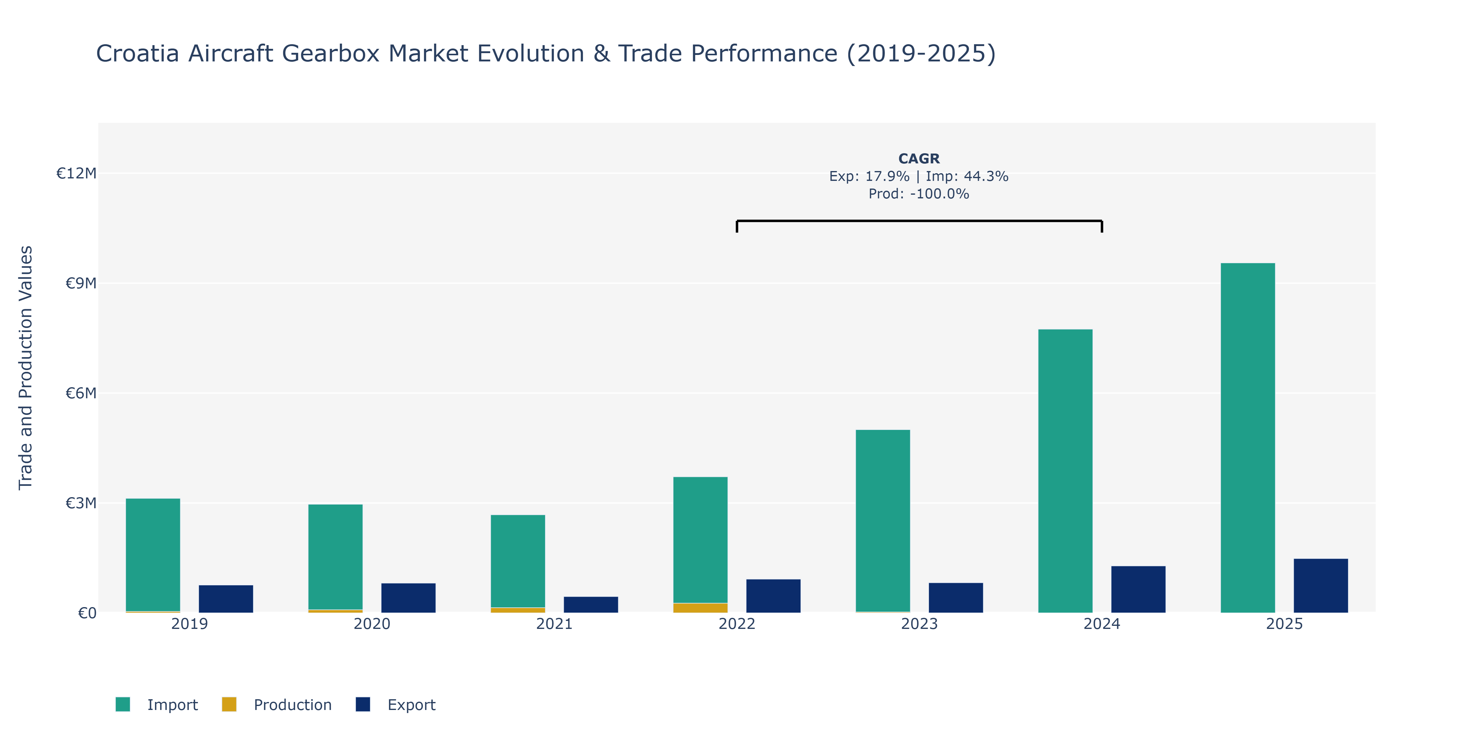 Croatia Aircraft Gearbox Market: Production & Trade Performance (2019-2025)