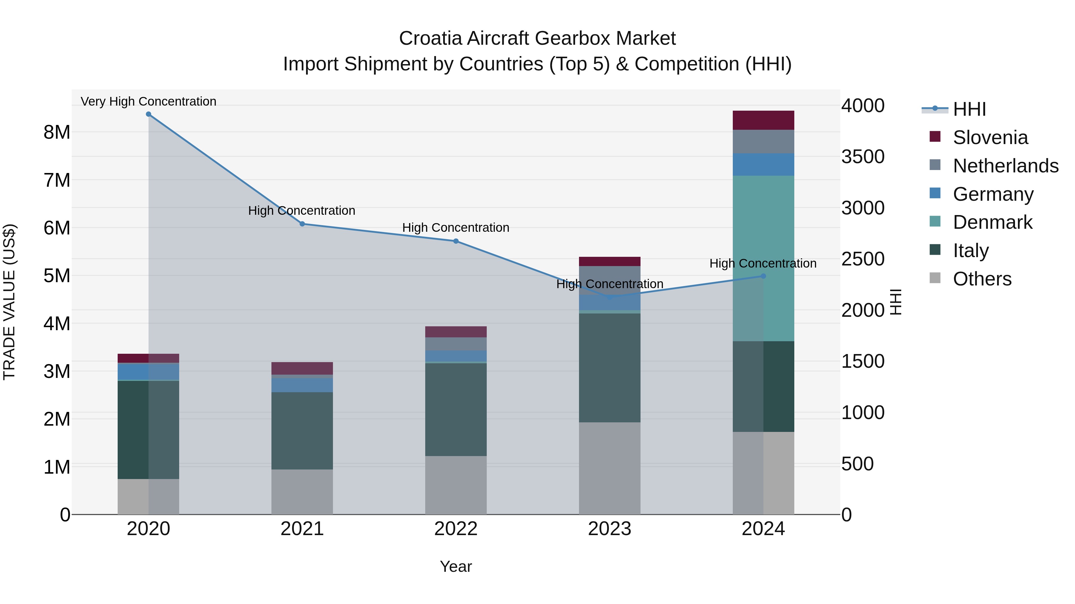 Croatia Aircraft Gearbox Market Top 5 Importing Countries and Market Competition (HHI) Analysis