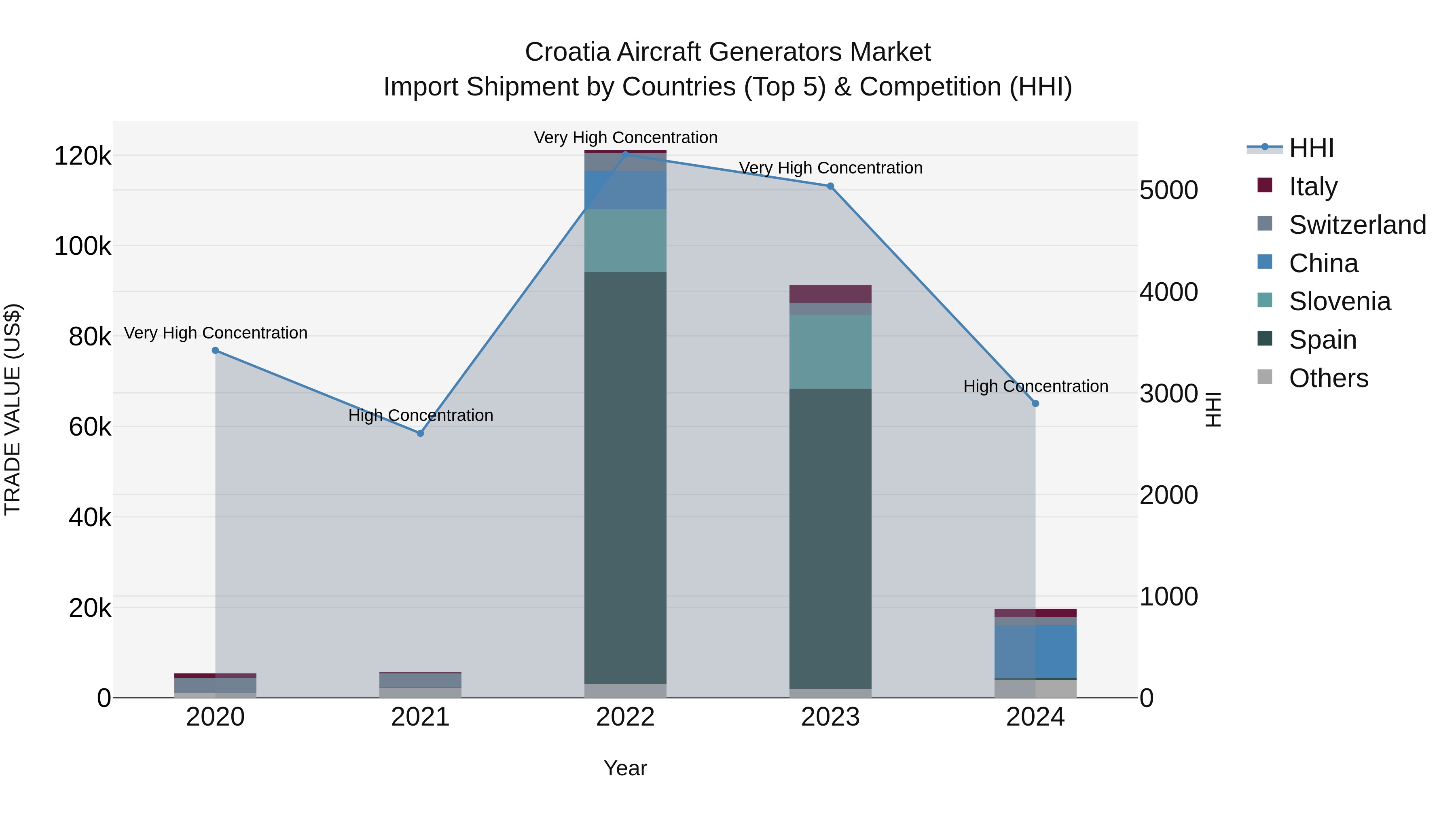 Croatia Aircraft Generators Market Top 5 Importing Countries and Market Competition (HHI) Analysis