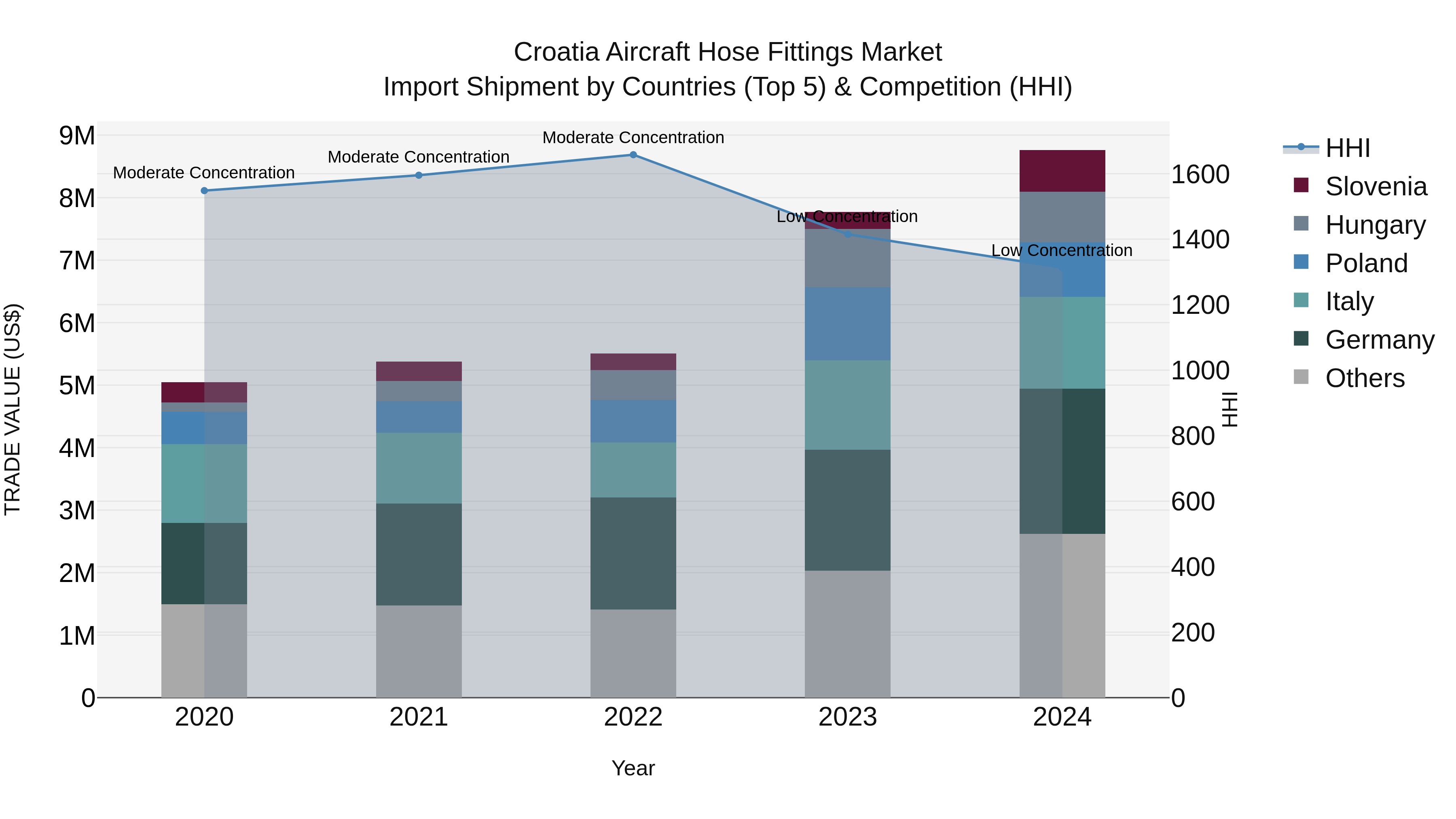 Croatia Aircraft Hose Fittings Market Top 5 Importing Countries and Market Competition (HHI) Analysis