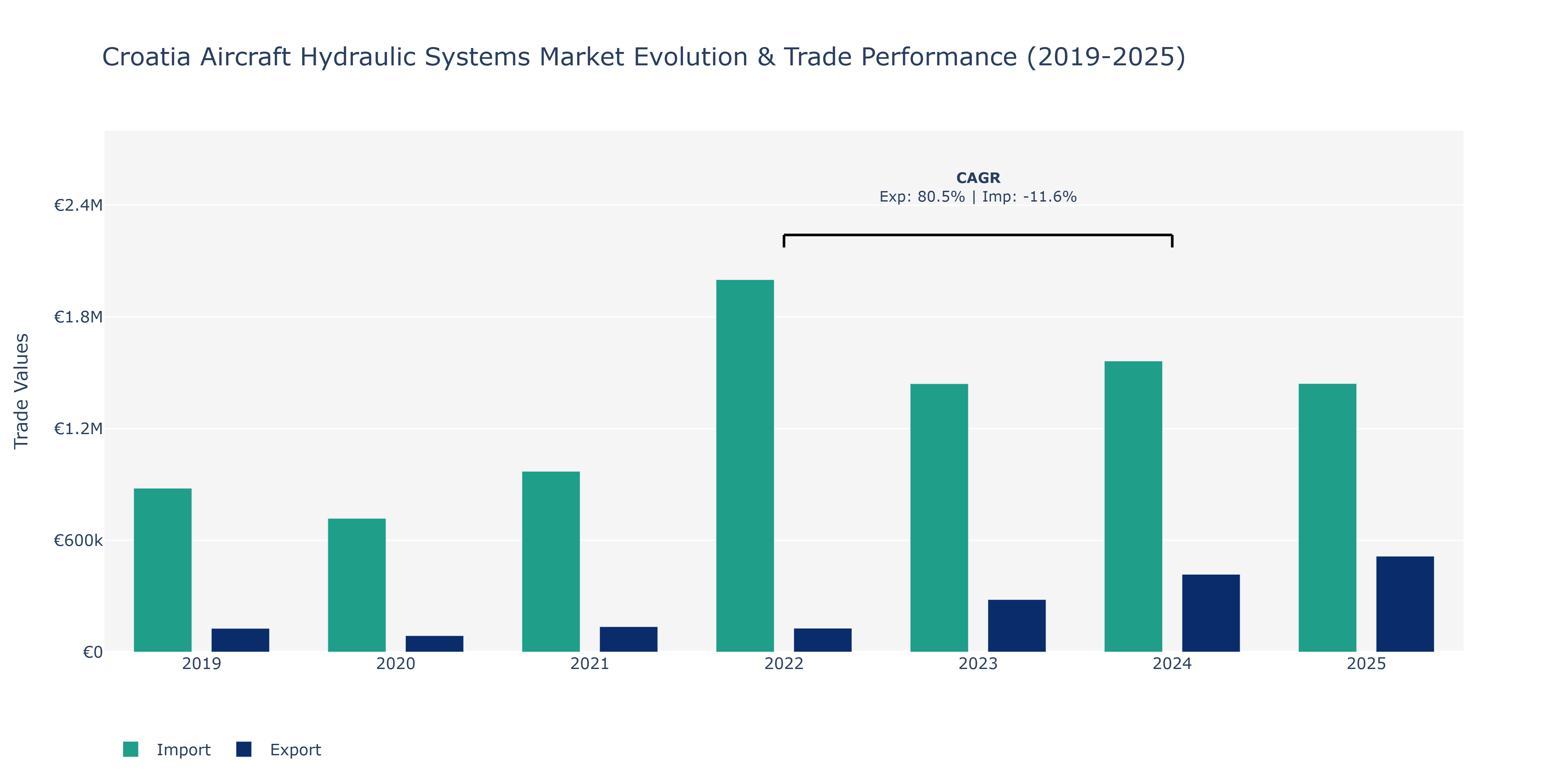 Croatia Aircraft Hydraulic Systems Market: Production & Trade Performance (2019-2025)
