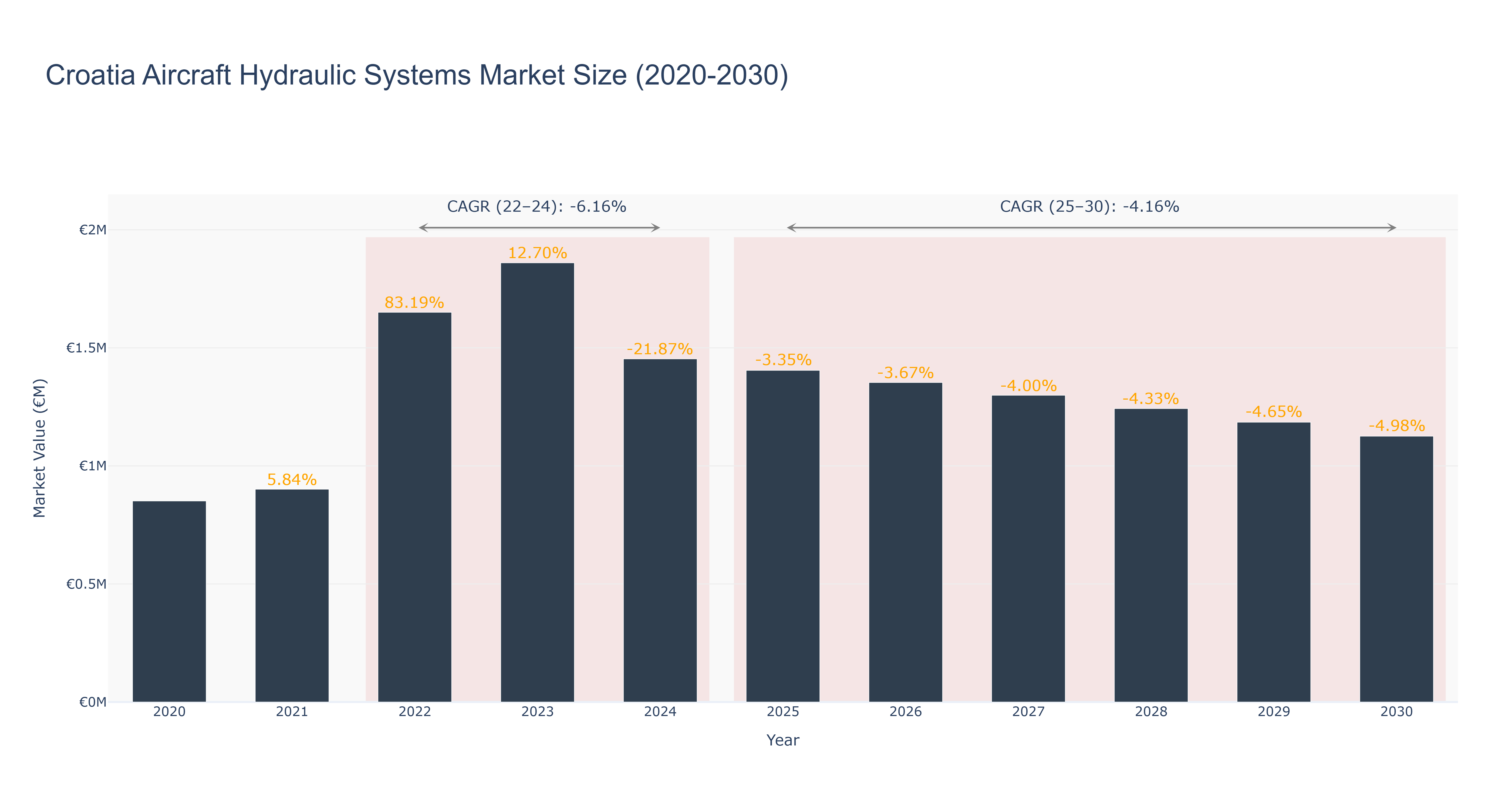 Croatia Aircraft Hydraulic Systems Market Size (2020-2030)