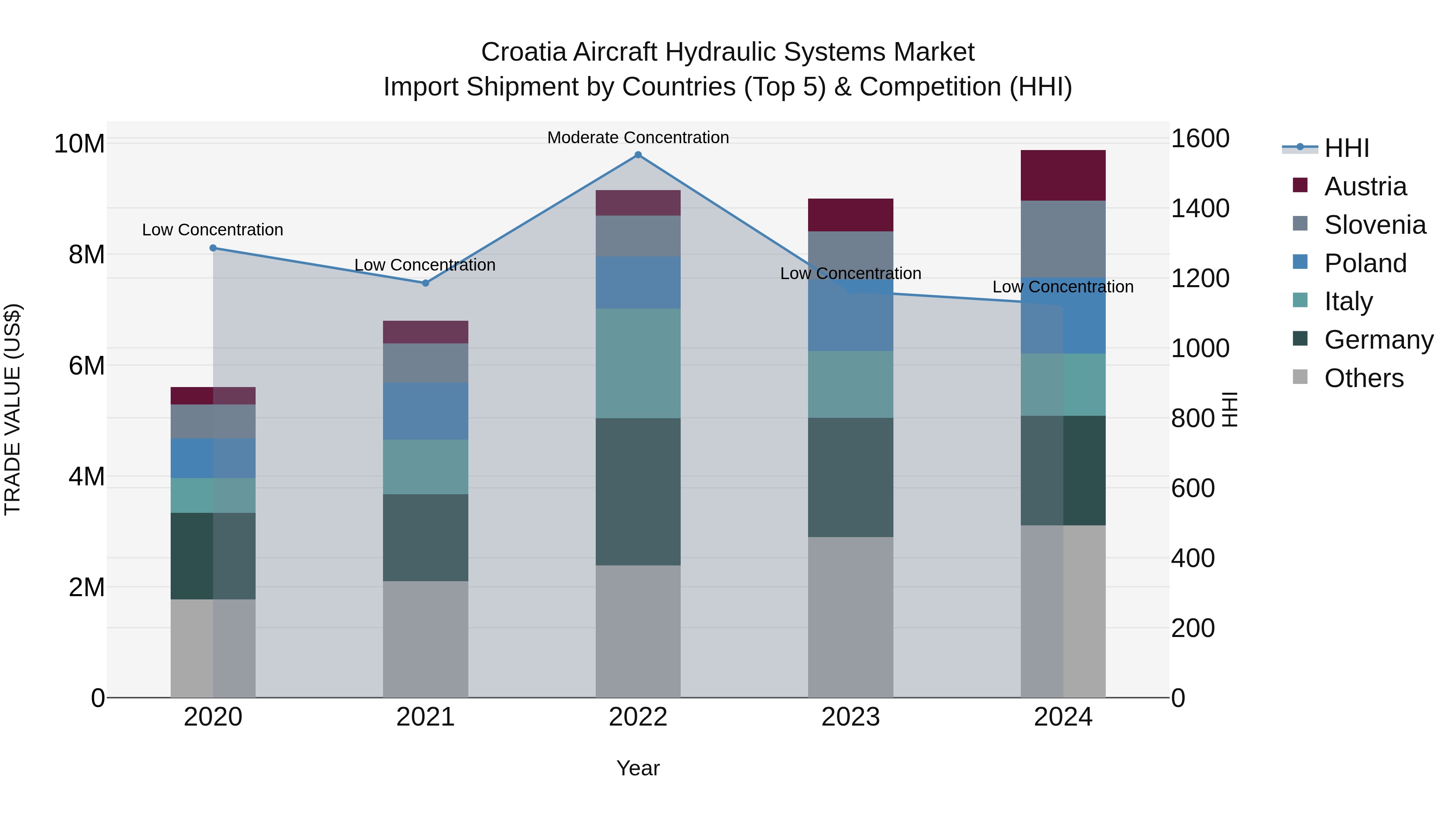 Croatia Aircraft Hydraulic Systems Market Top 5 Importing Countries and Market Competition (HHI) Analysis