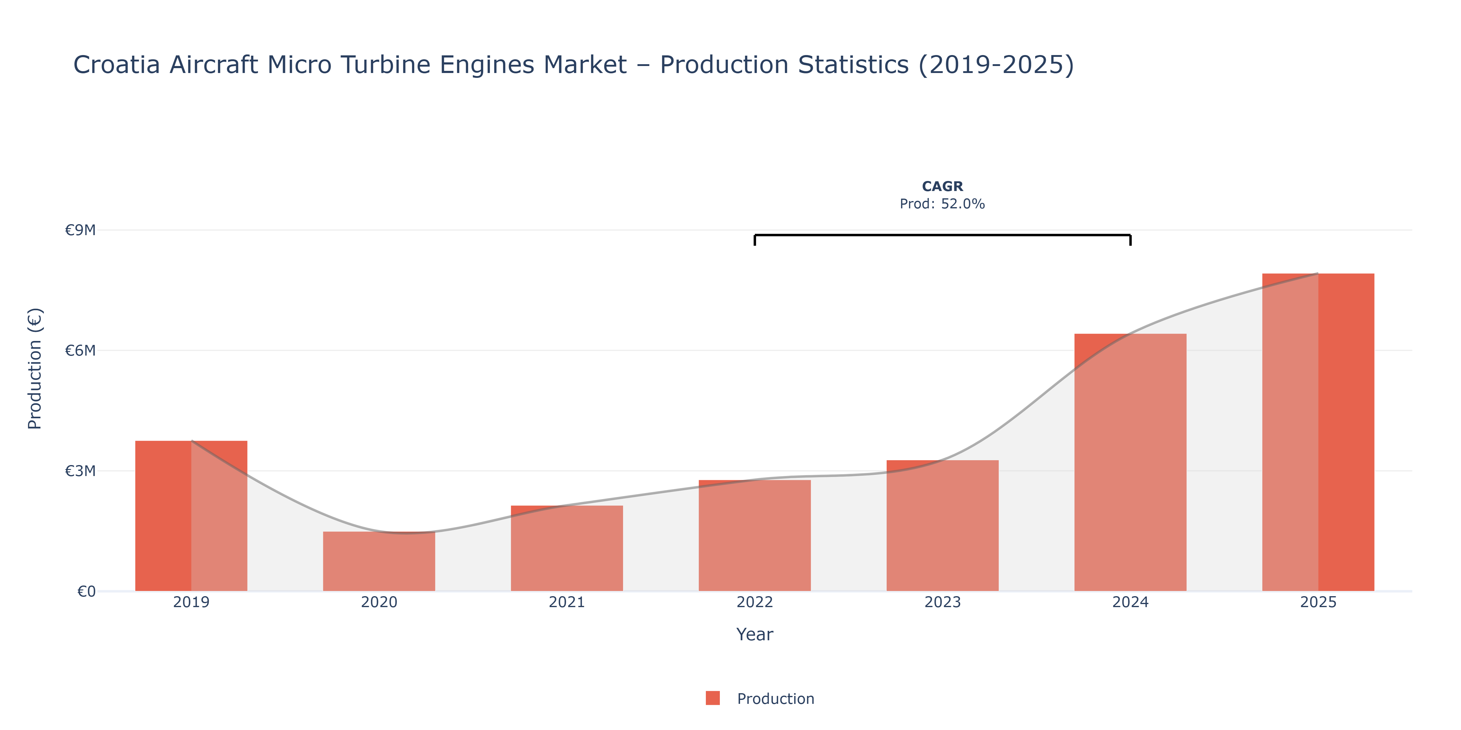 Croatia Aircraft Micro Turbine Engines - Market Production Statistics (2019-2025)