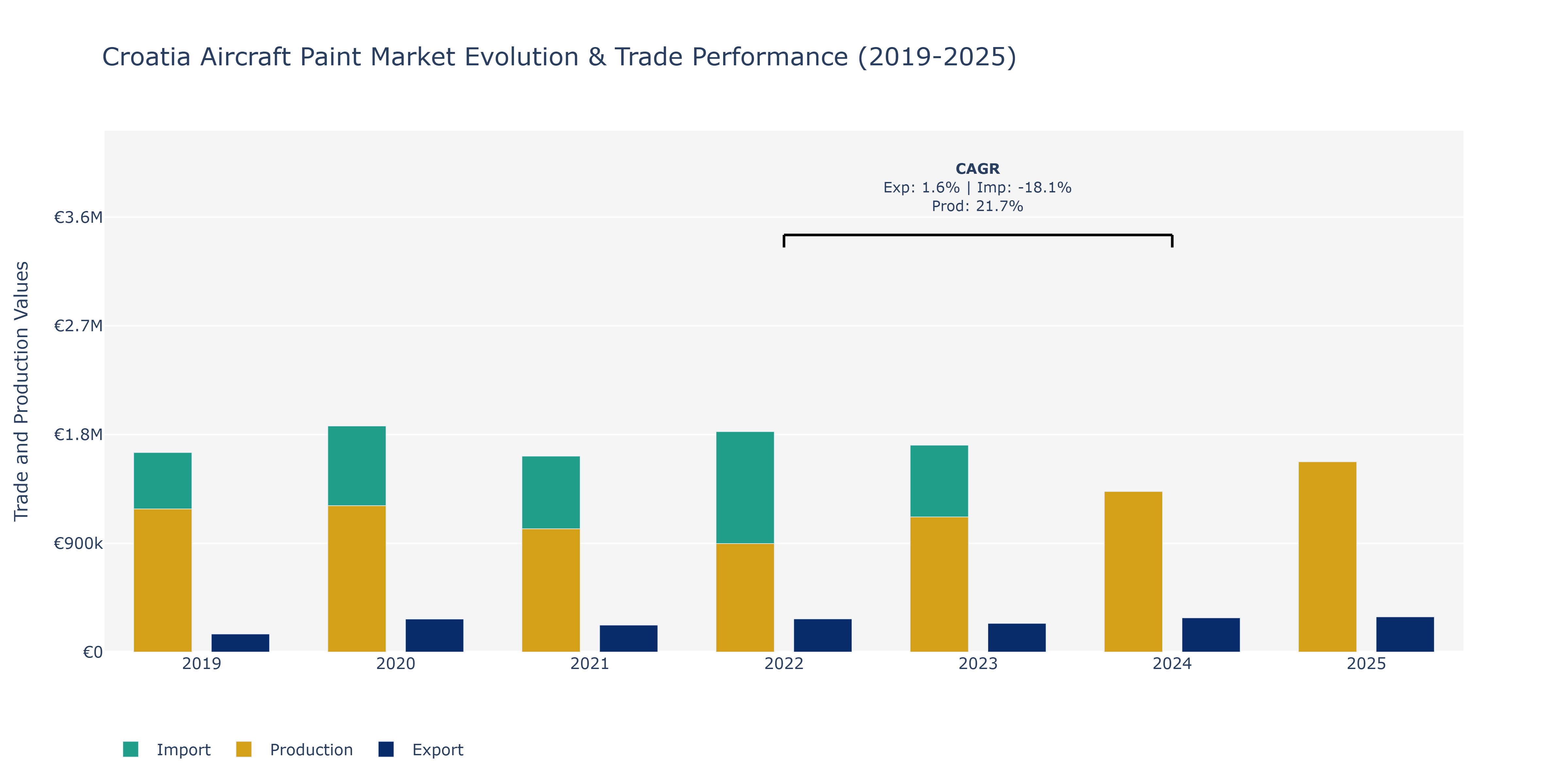 Croatia Aircraft Paint Market: Production & Trade Performance (2019-2025)