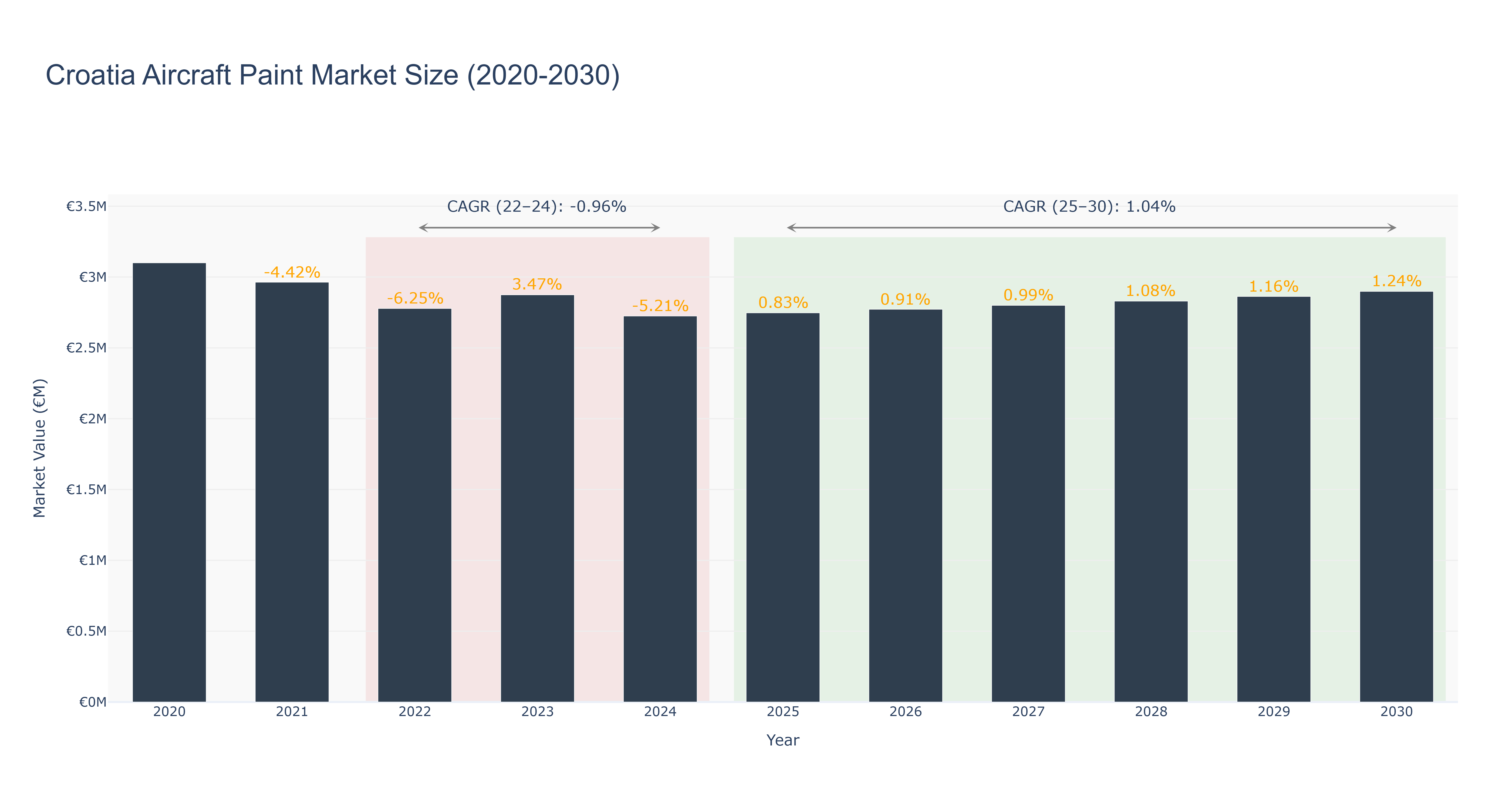 Croatia Aircraft Paint Market Size (2020-2030)