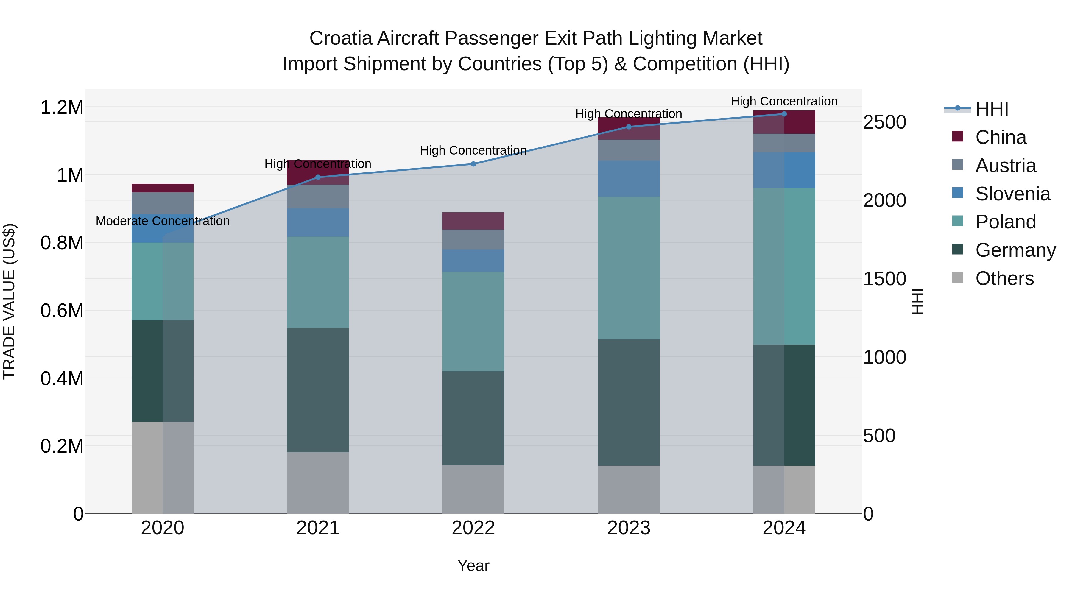 Croatia Aircraft Passenger Exit Path Lighting Market Top 5 Importing Countries and Market Competition (HHI) Analysis