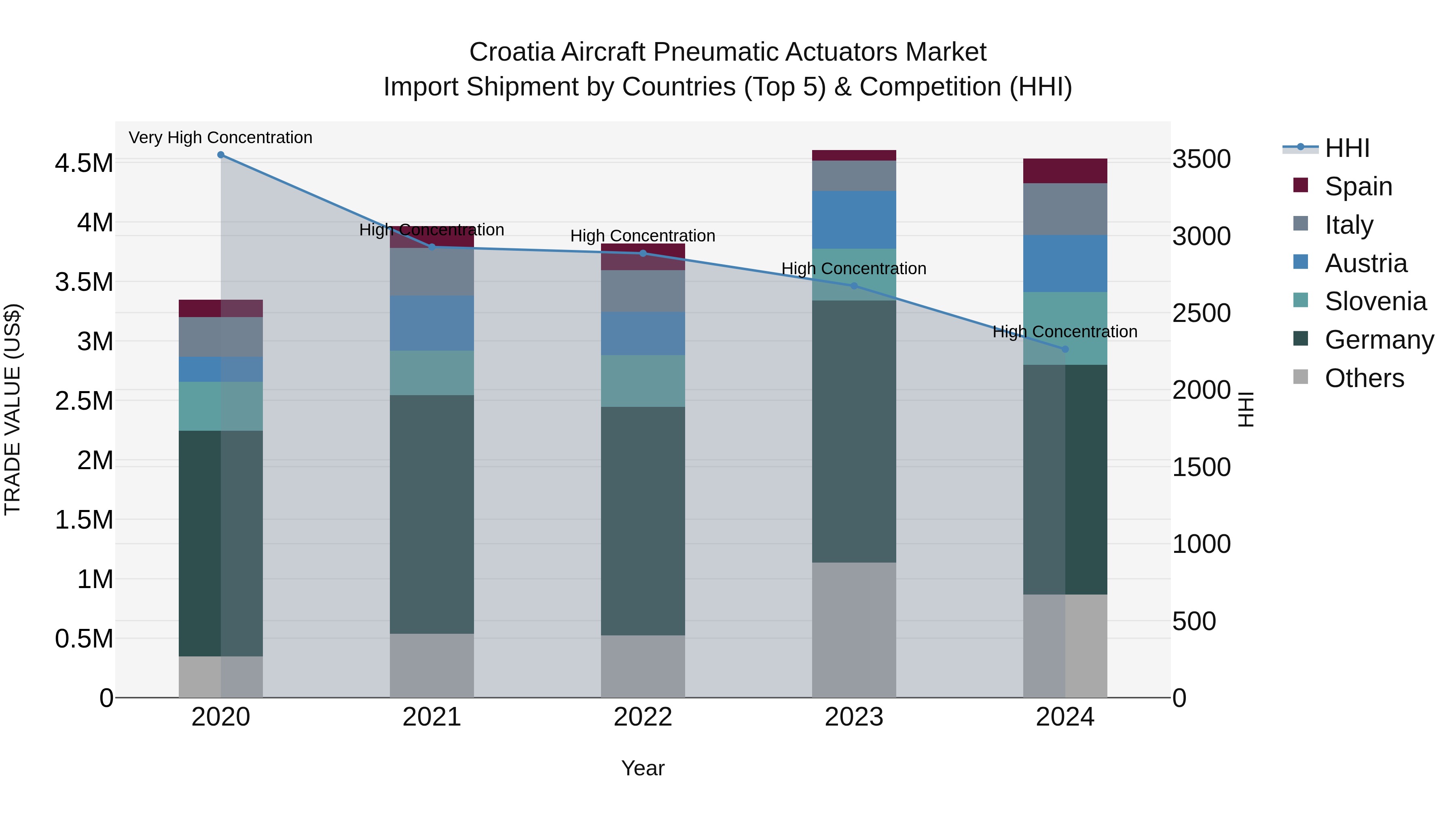 Croatia Aircraft Pneumatic Actuators Market Top 5 Importing Countries and Market Competition (HHI) Analysis