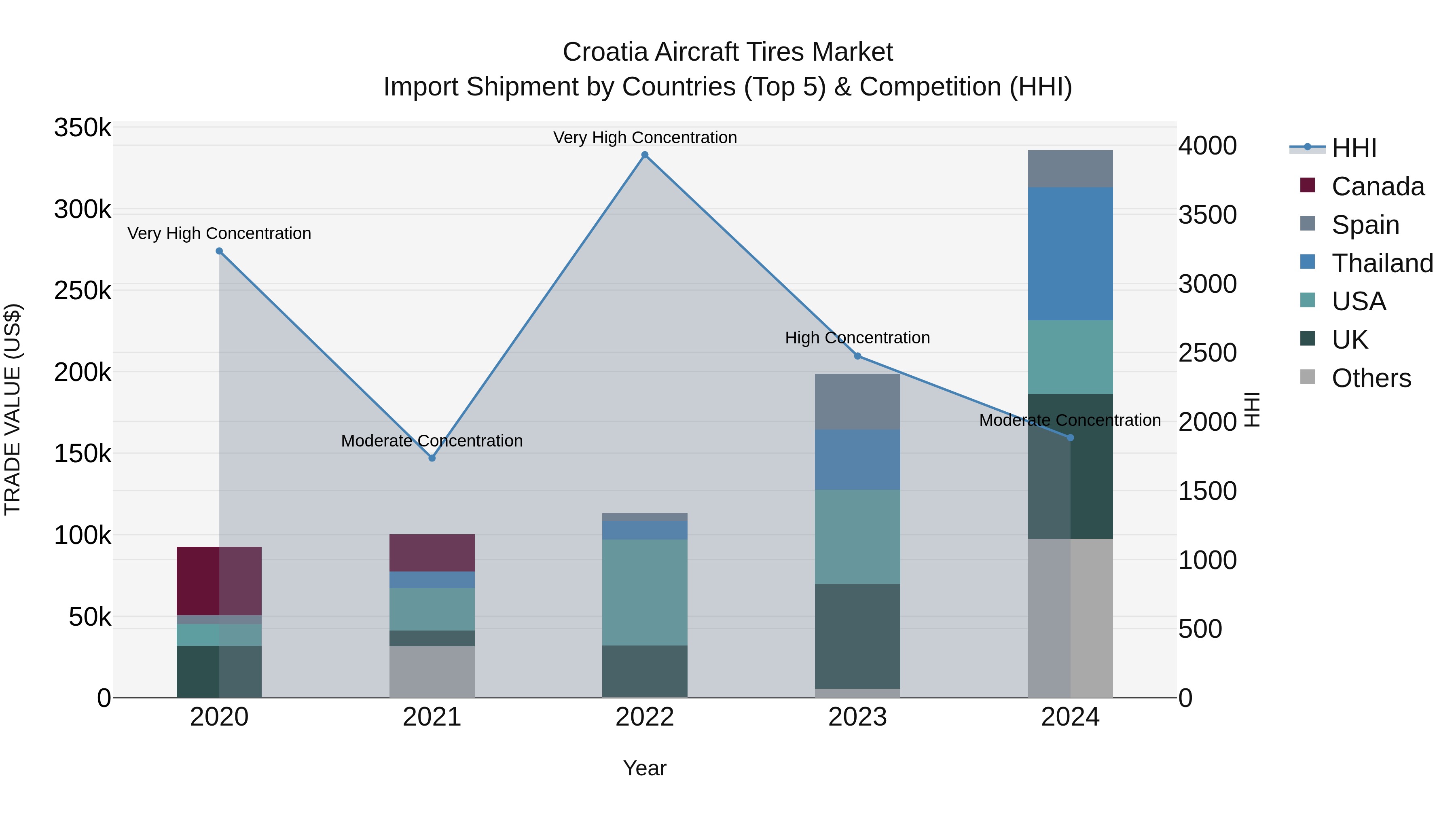 Croatia Aircraft Tires Market Top 5 Importing Countries and Market Competition (HHI) Analysis