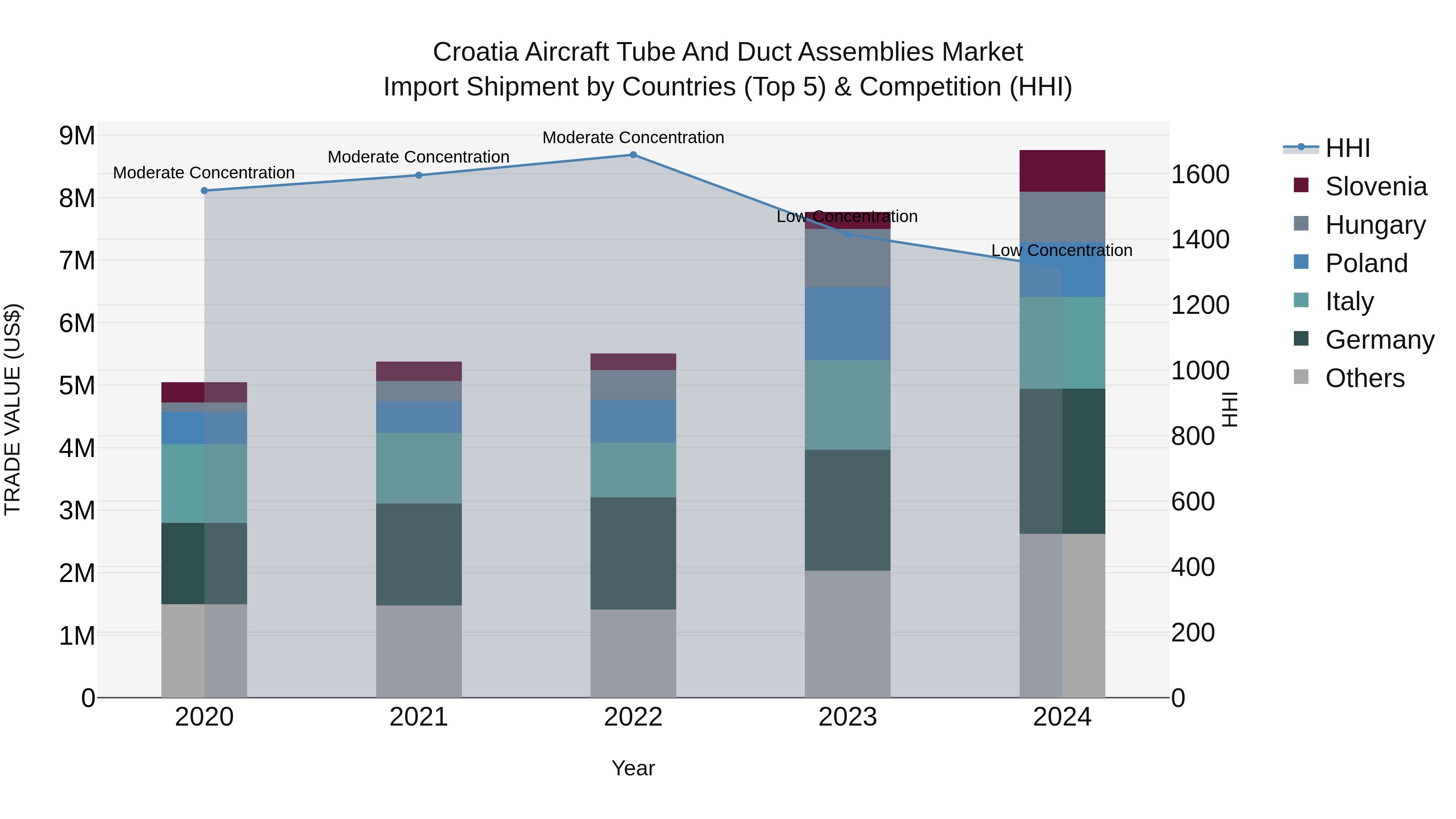 Croatia Aircraft Tube and Duct Assemblies Market Top 5 Importing Countries and Market Competition (HHI) Analysis