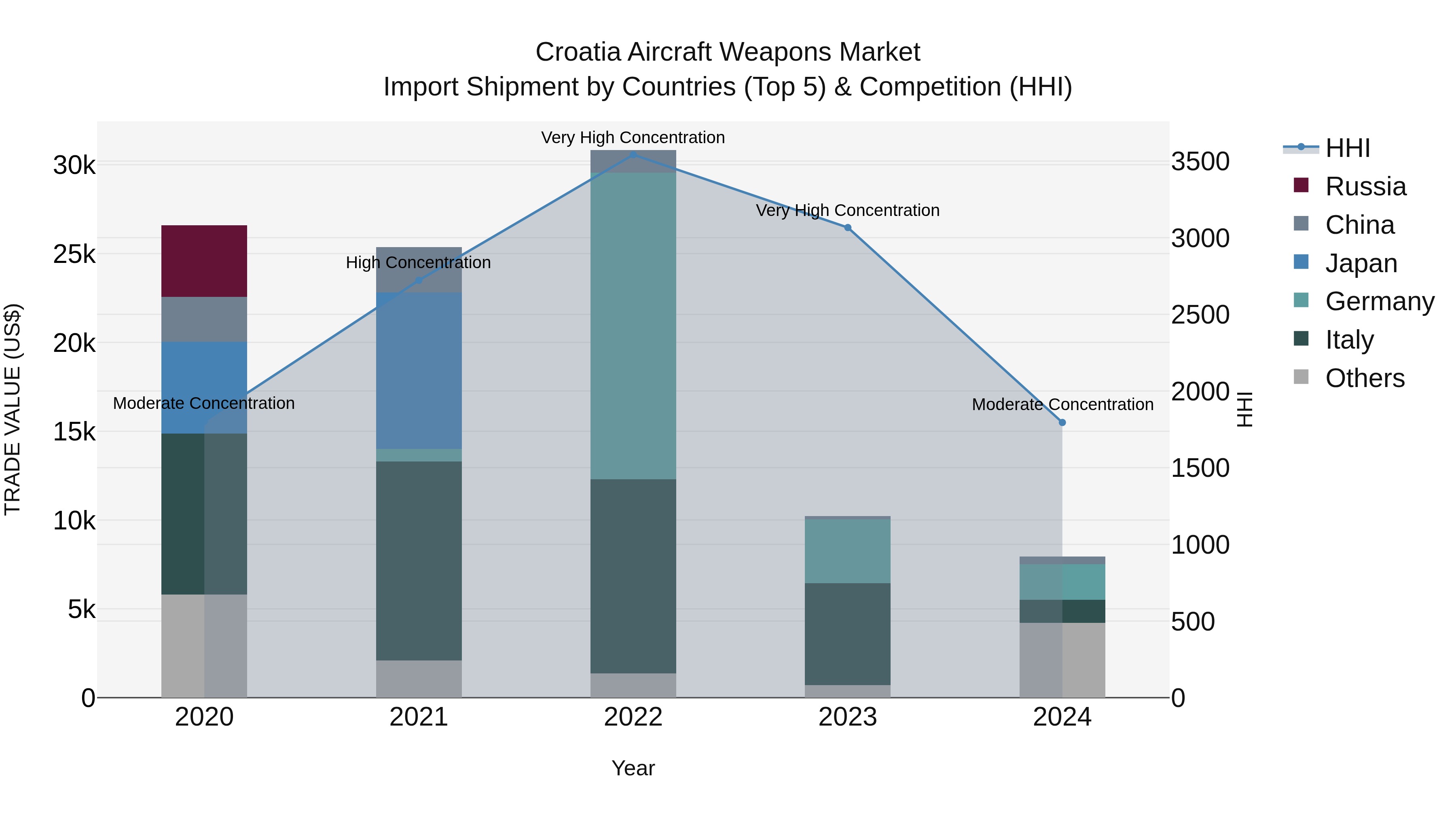 Croatia Aircraft Weapons Market Top 5 Importing Countries and Market Competition (HHI) Analysis