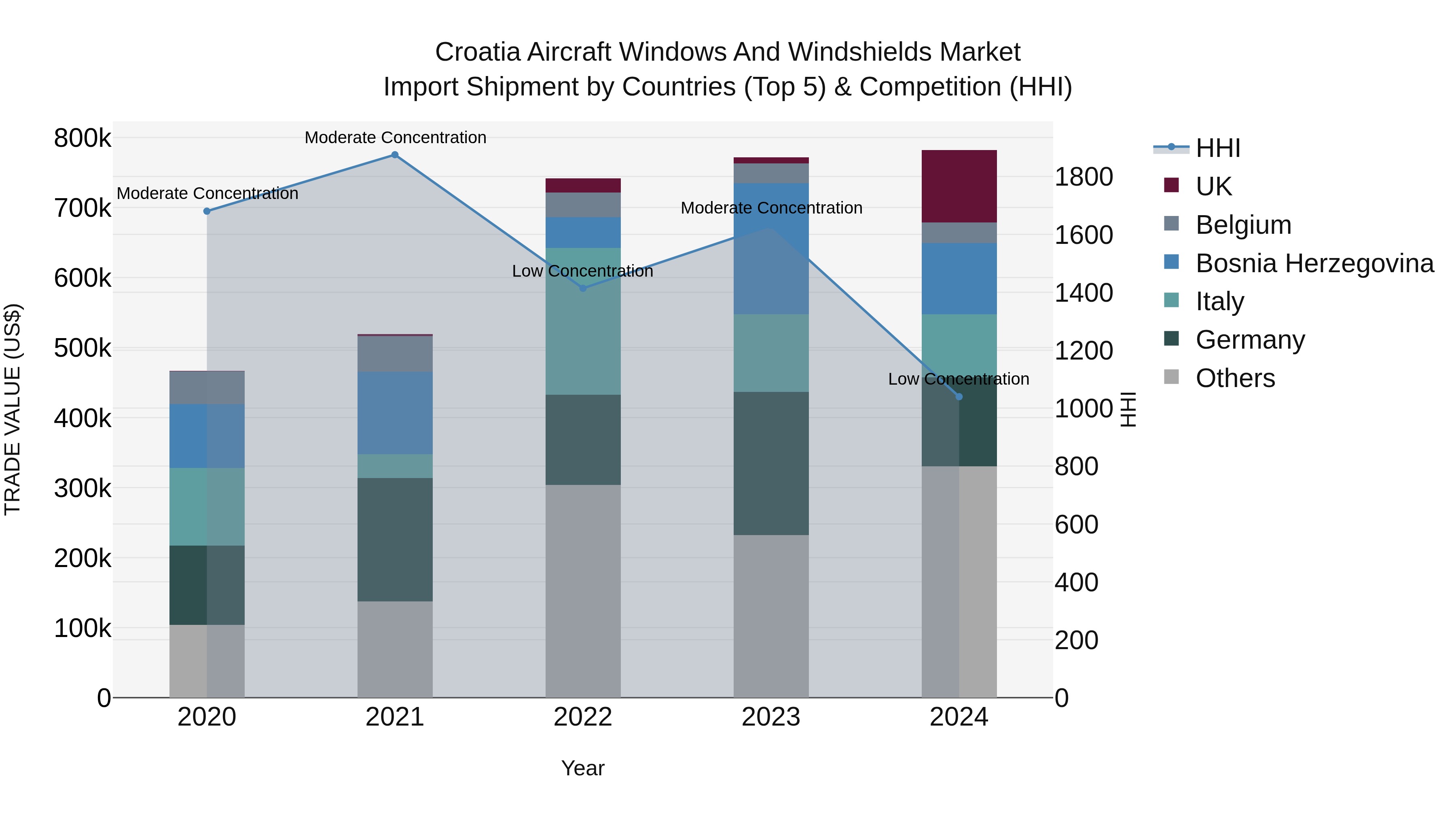 Croatia Aircraft Windows and Windshields Market Top 5 Importing Countries and Market Competition (HHI) Analysis